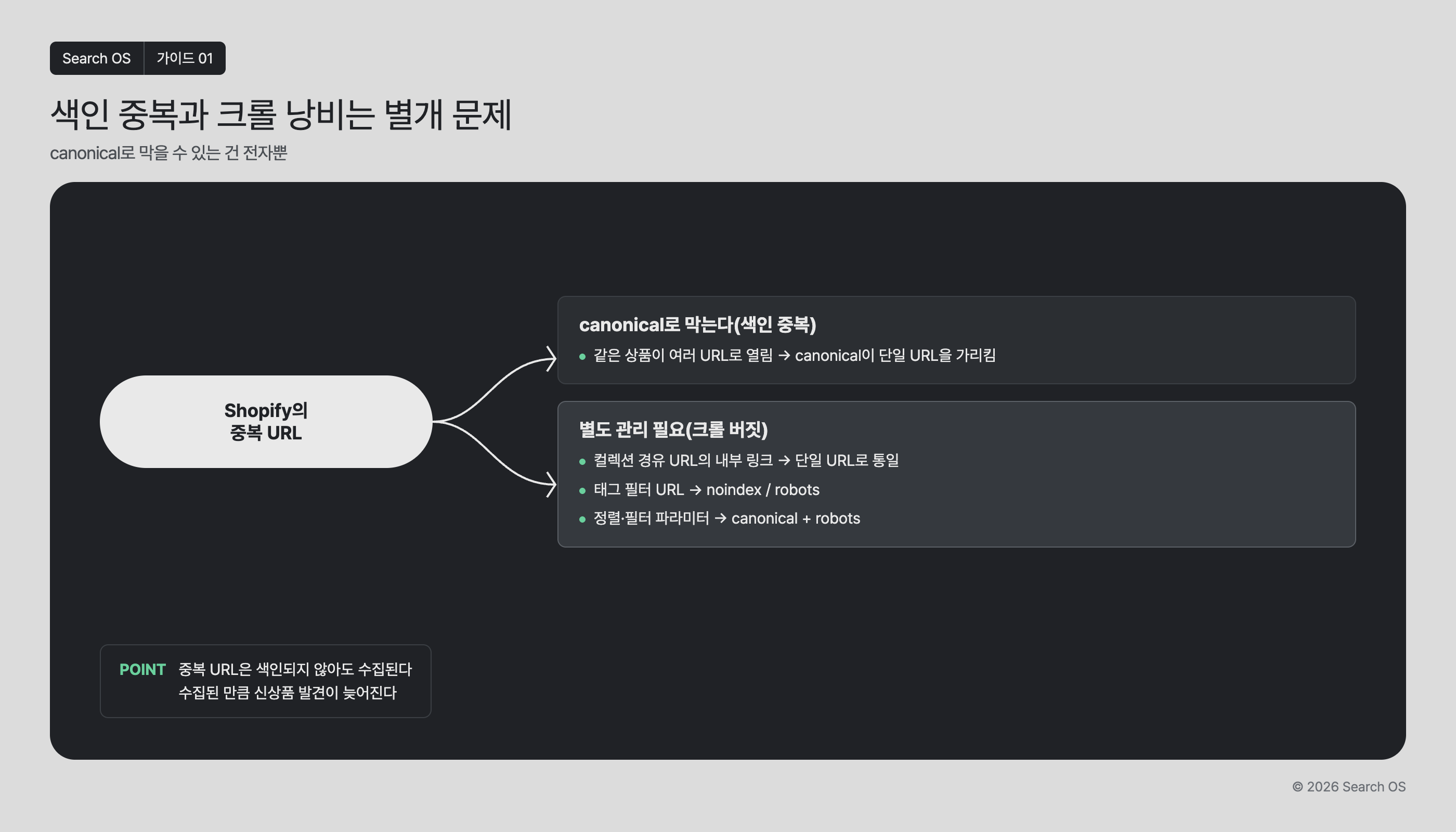 색인 중복과 크롤 낭비는 별개 문제