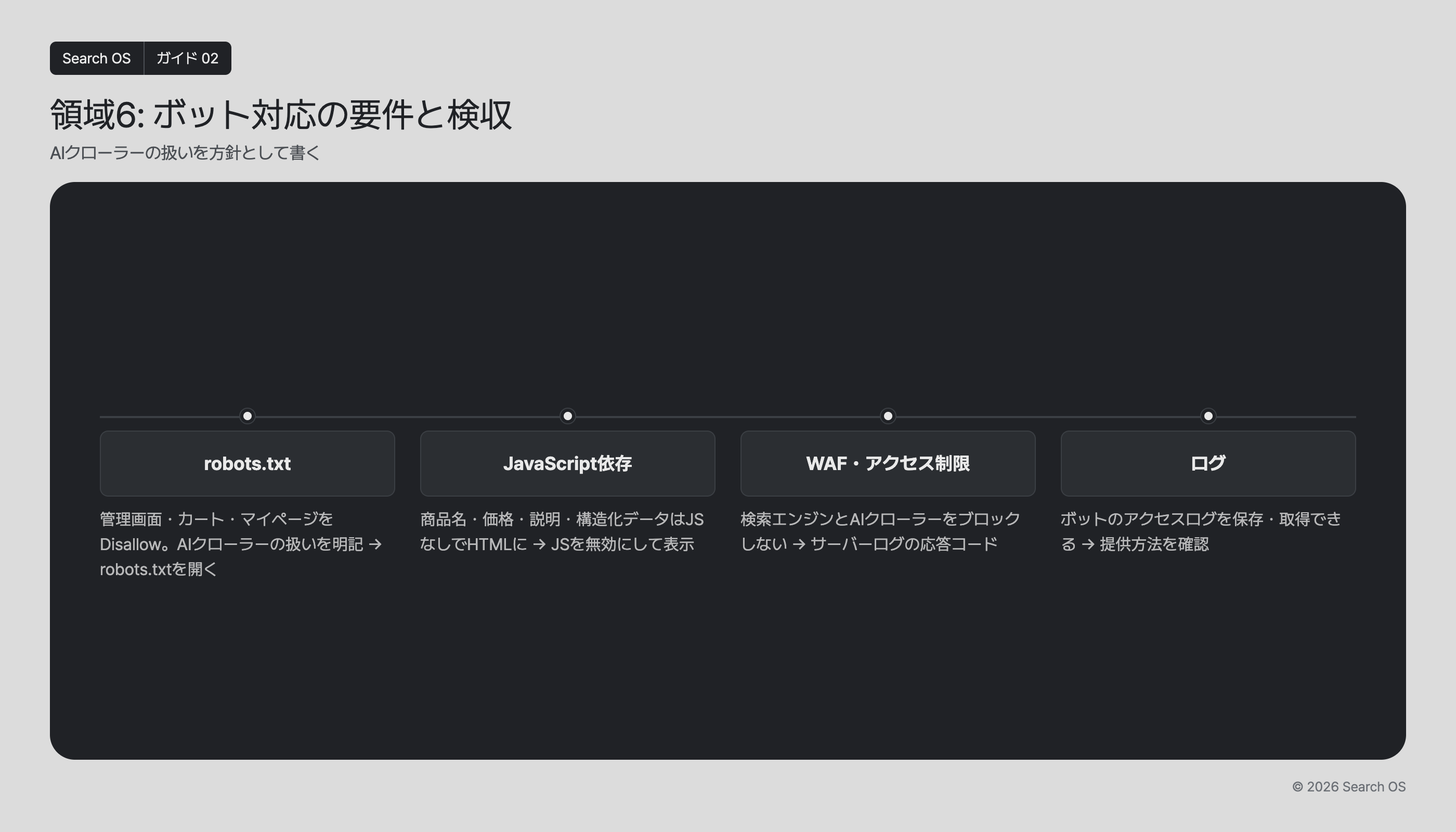 領域6: ボット対応の要件と検収