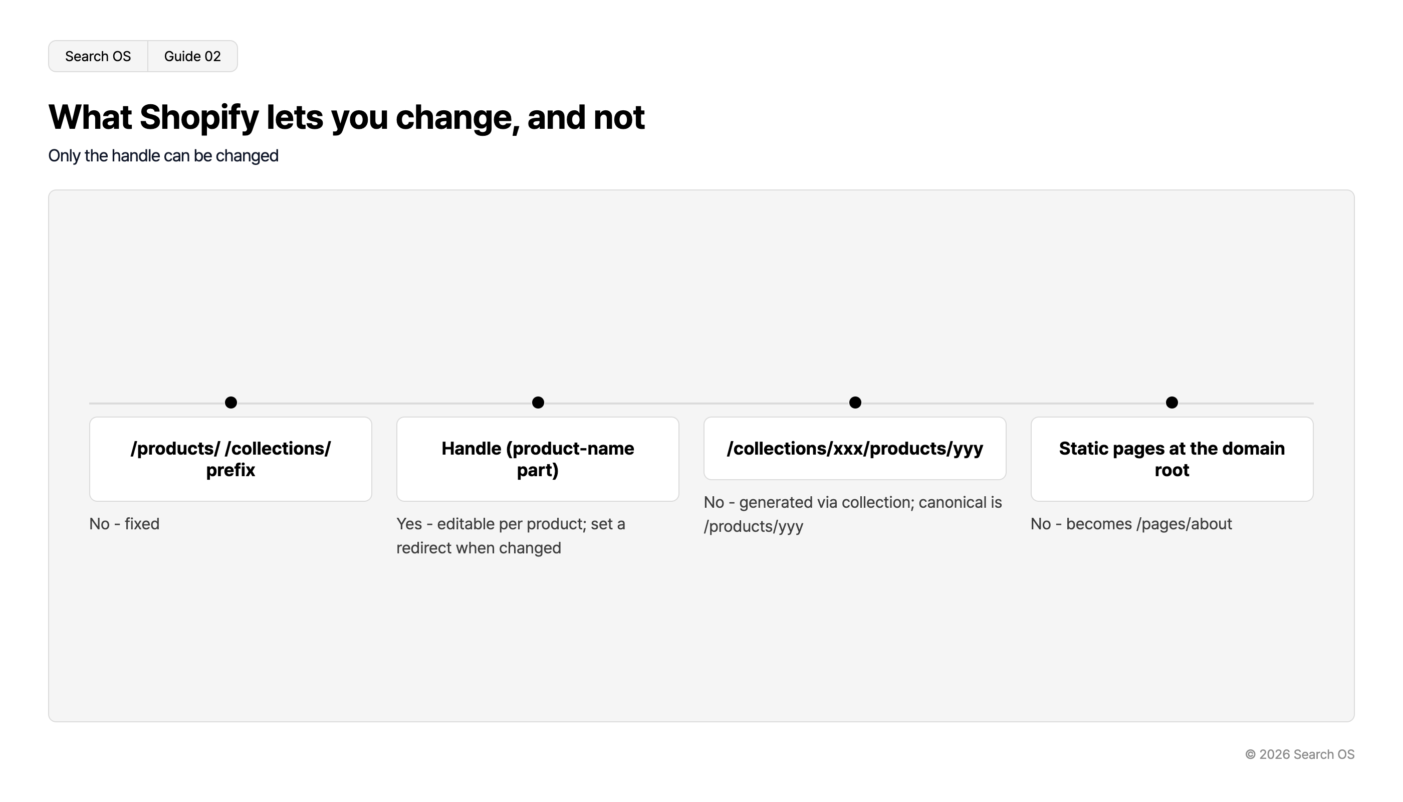What Shopify lets you change, and not