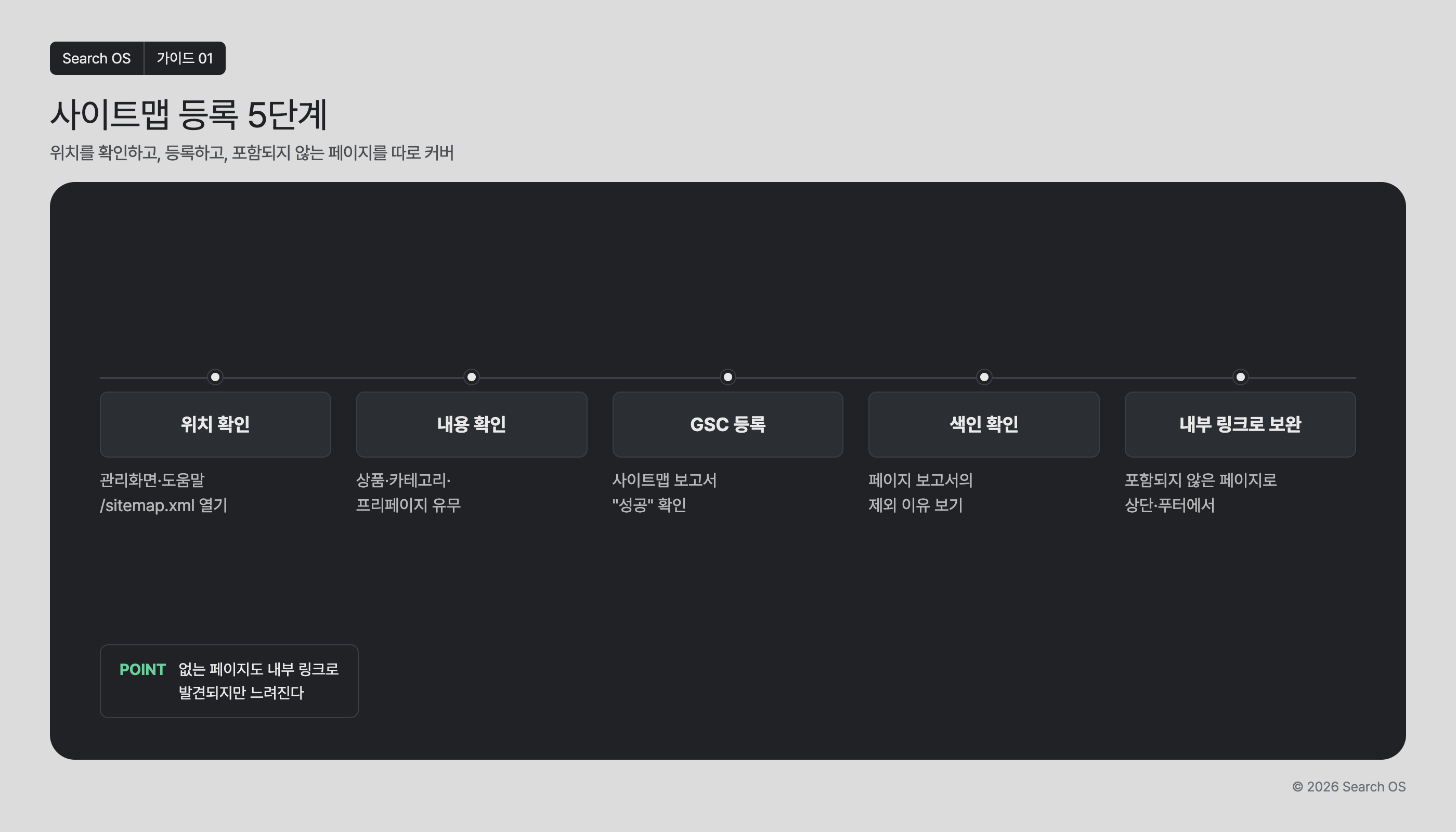 사이트맵 등록 5단계