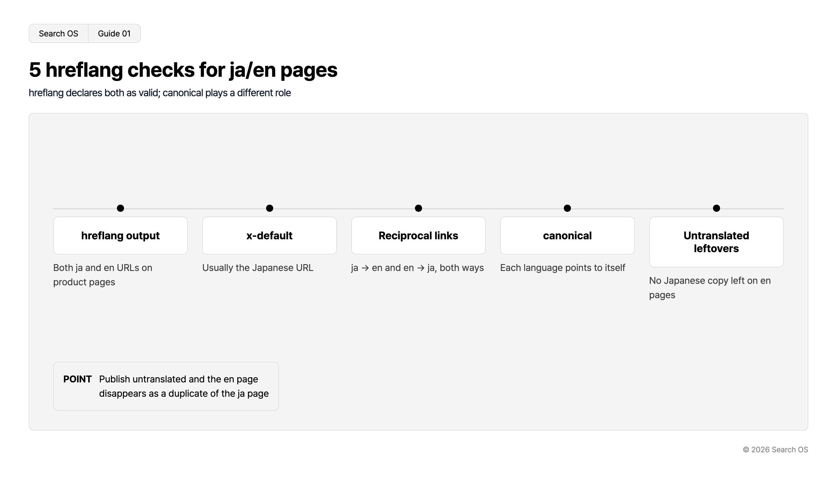 5 hreflang checks for ja/en pages