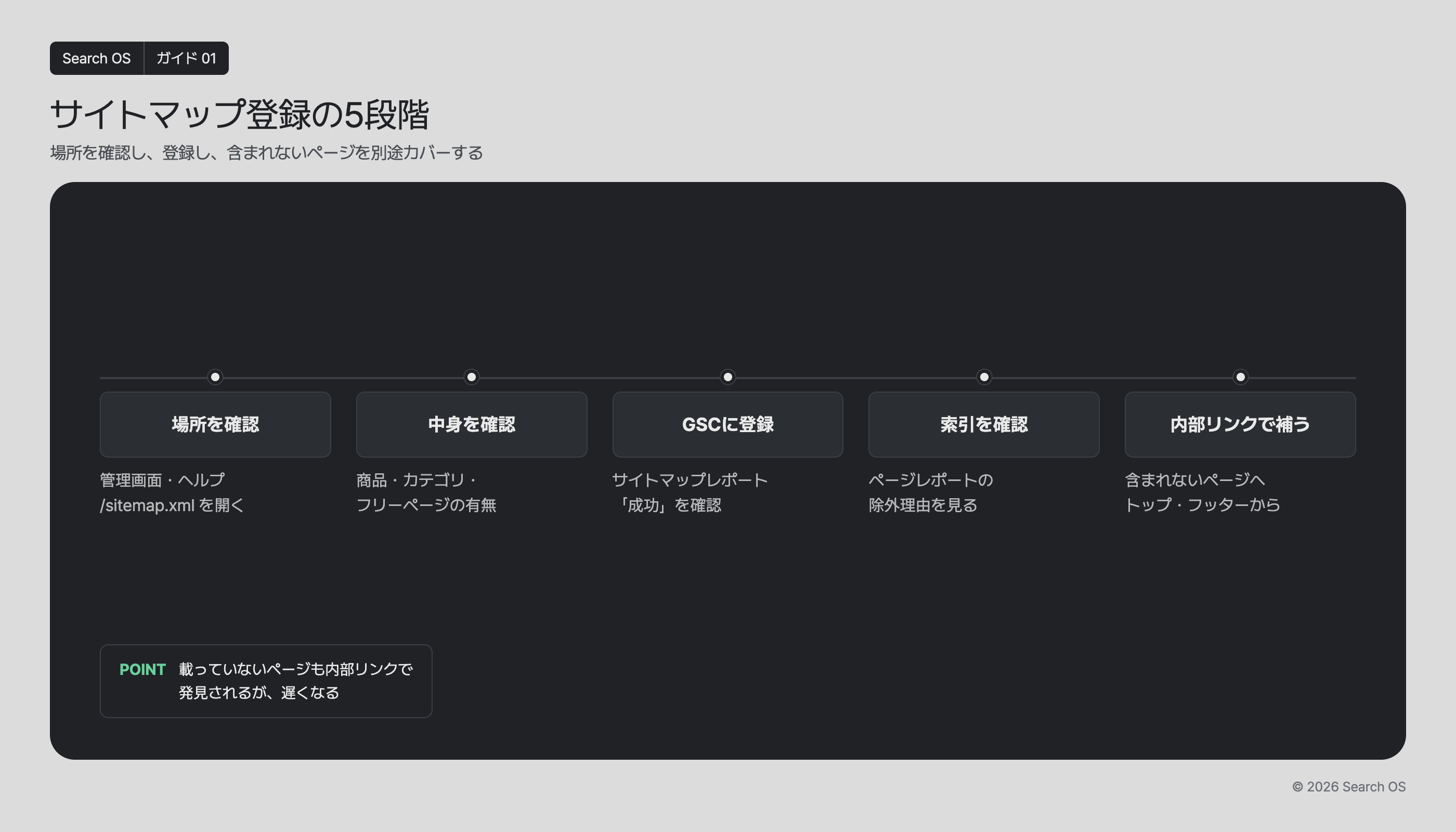 サイトマップ登録の5段階