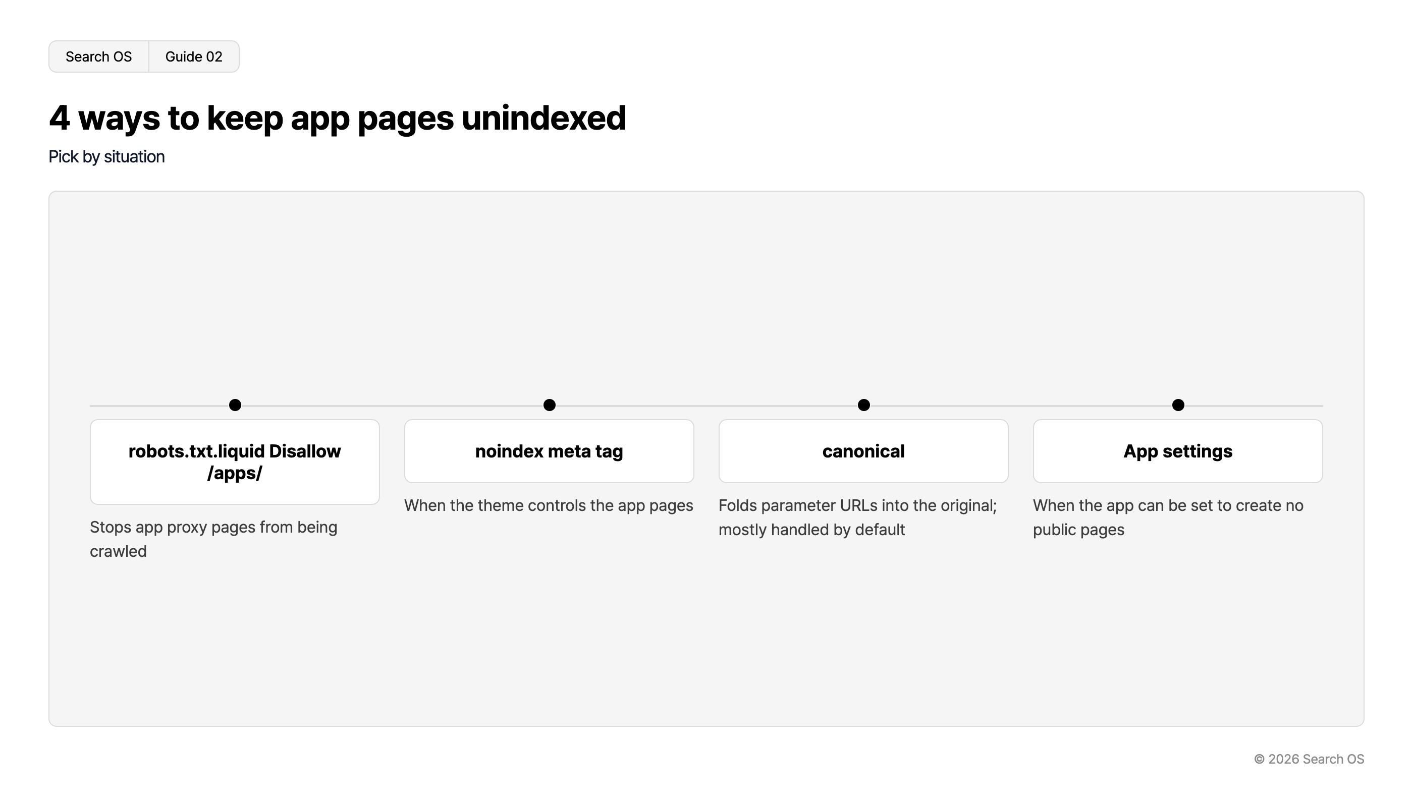 4 ways to keep app pages unindexed