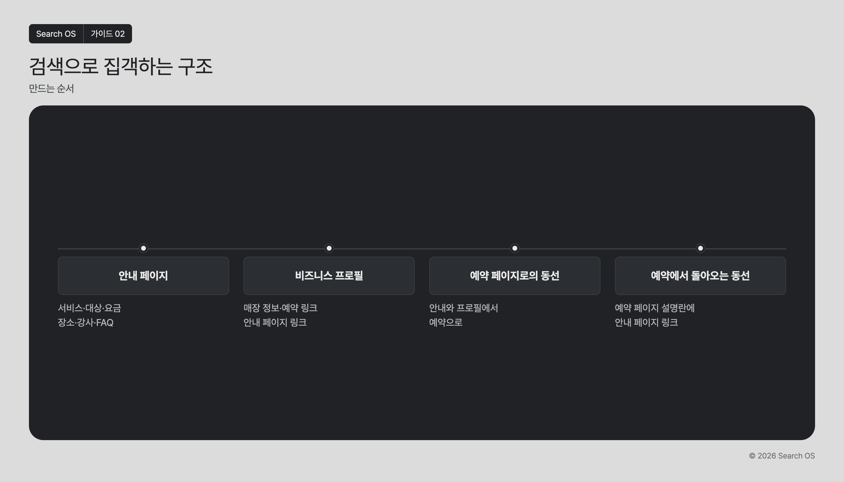 검색으로 집객하는 구조