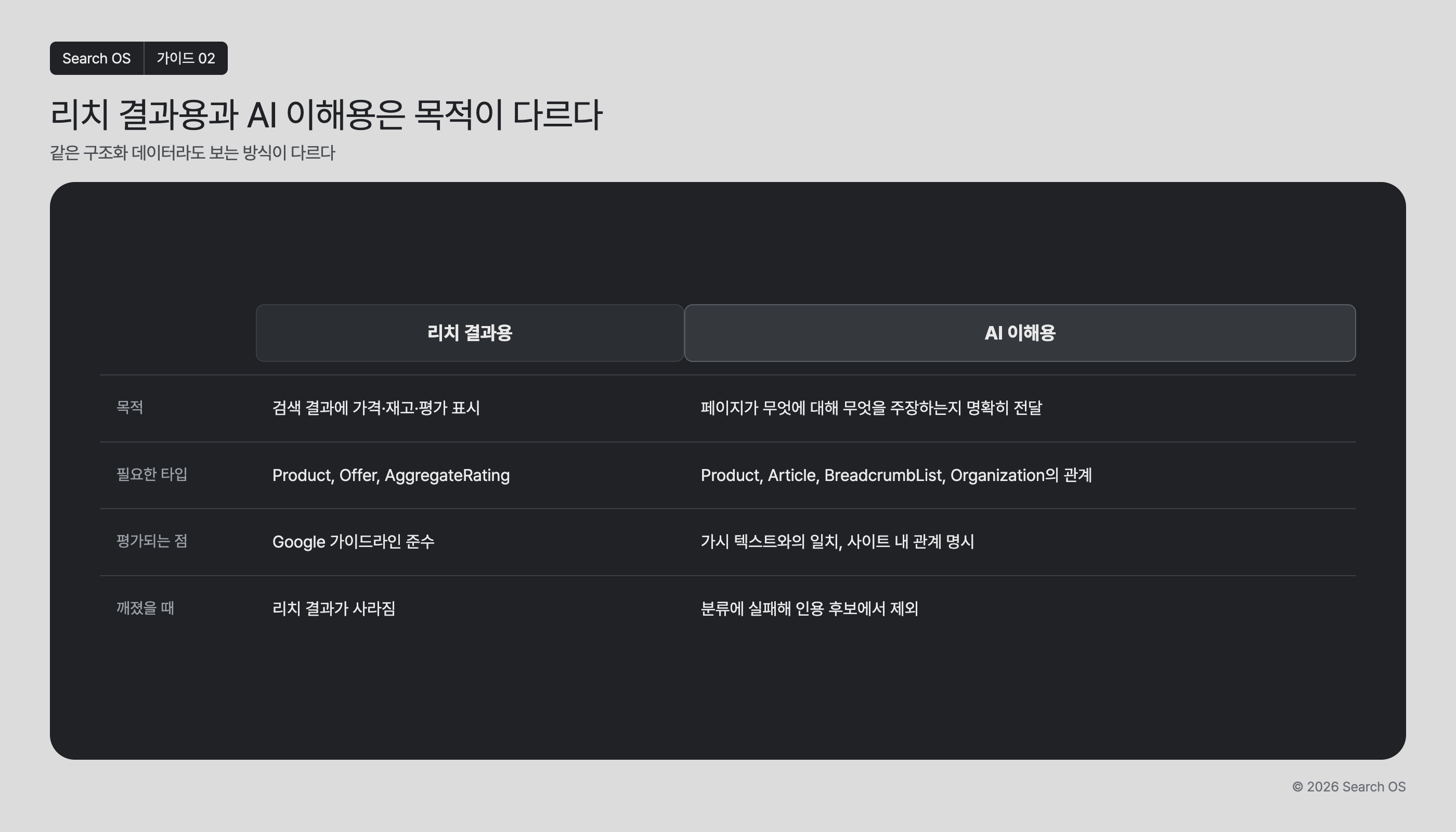 리치 결과용과 AI 이해용은 목적이 다르다