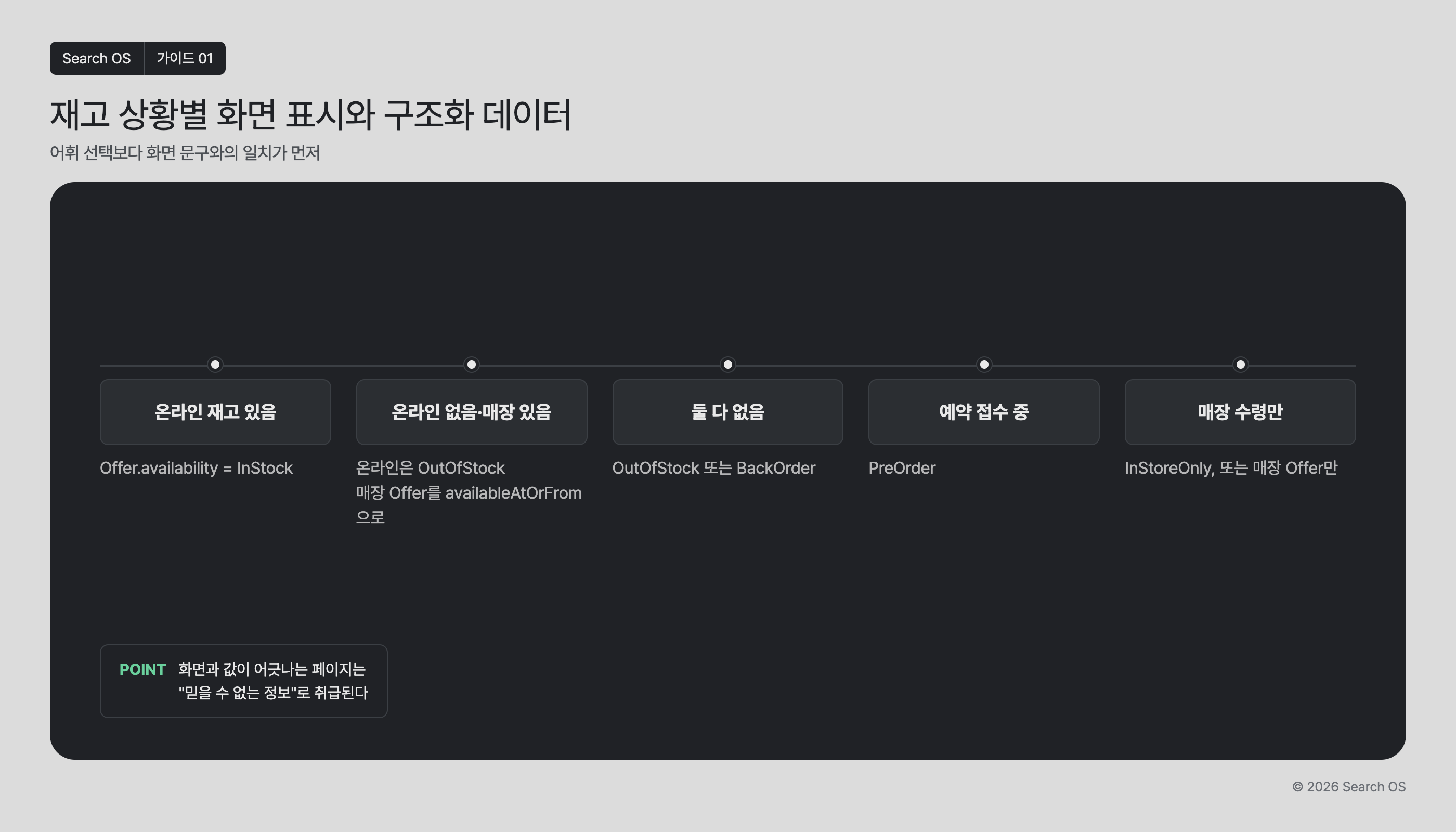 재고 상황별 화면 표시와 구조화 데이터