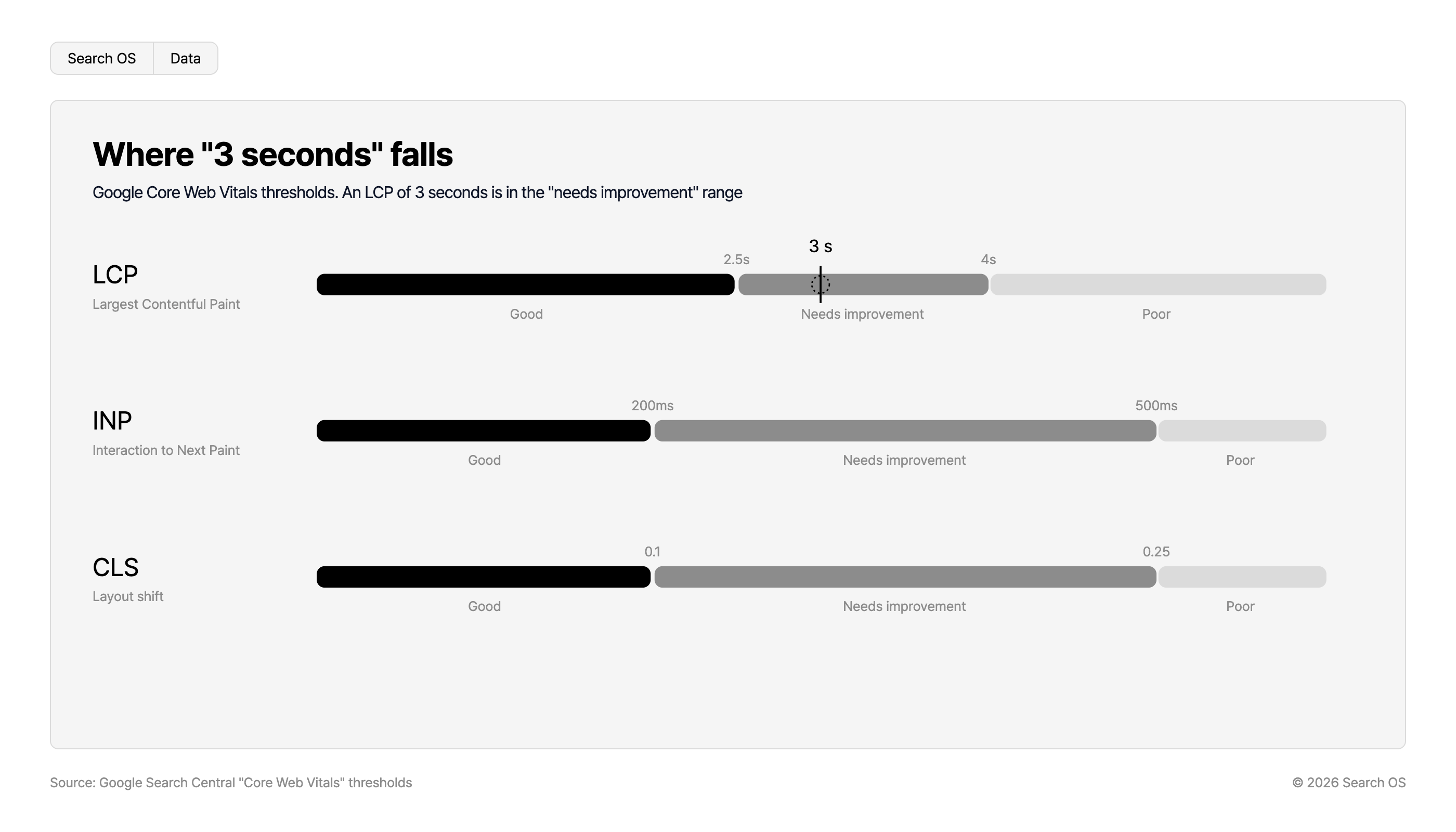 Where "3 seconds" falls