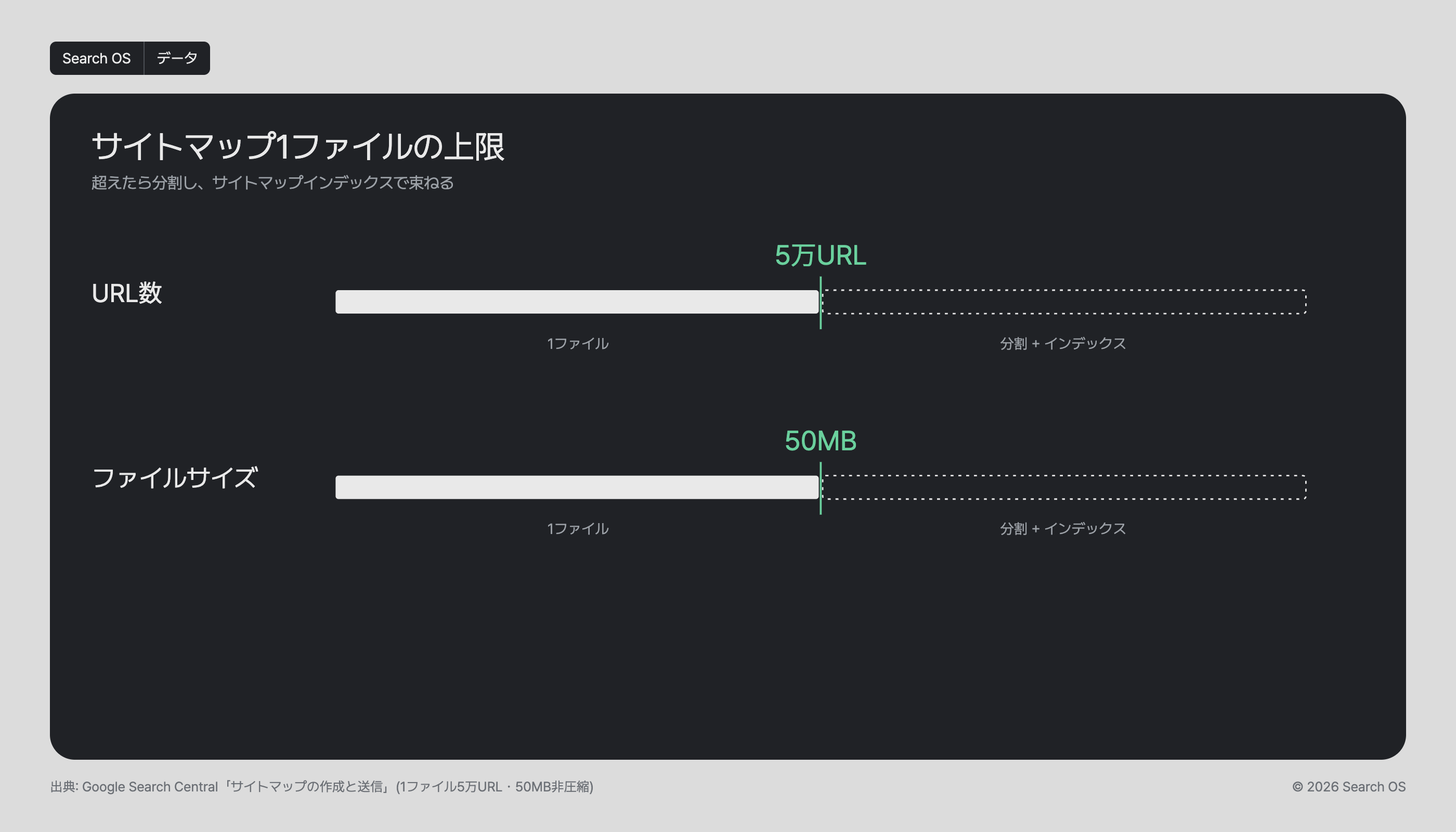 サイトマップ1ファイルの上限