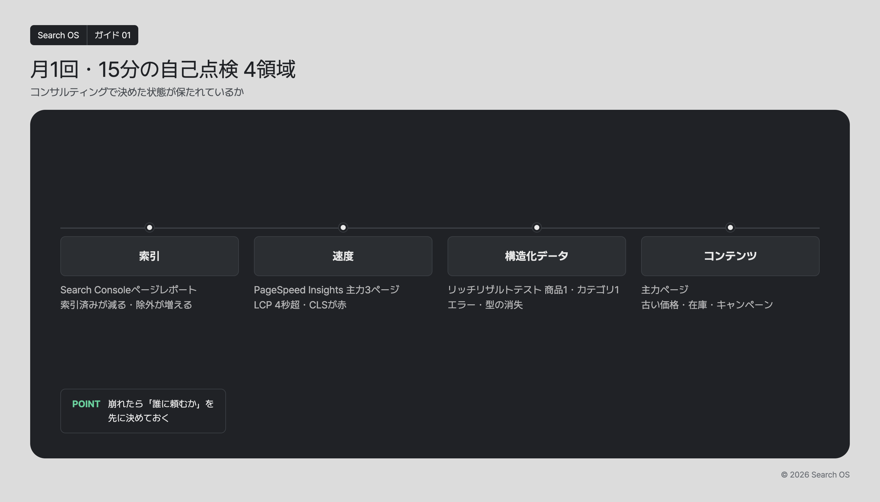 月1回・15分の自己点検 4領域