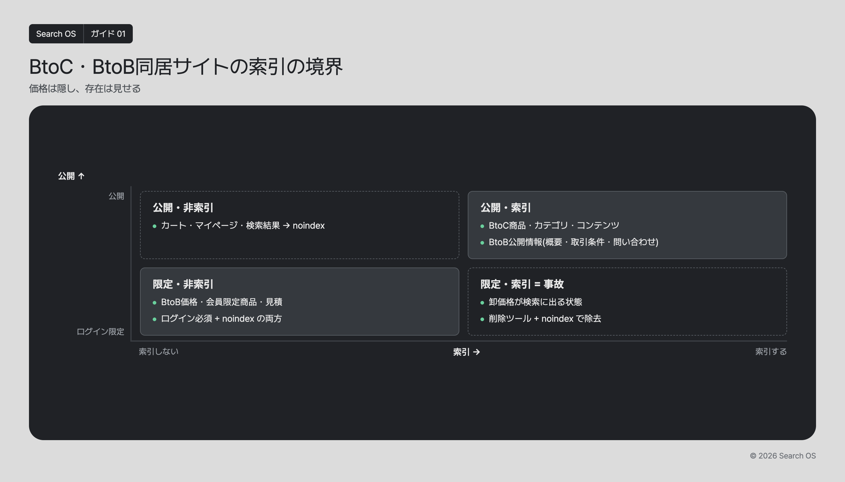 BtoC・BtoB同居サイトの索引の境界