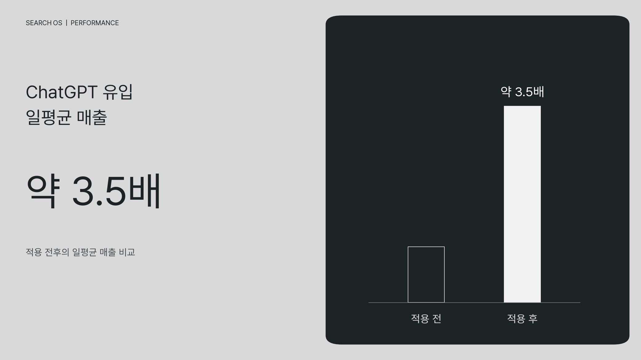 ChatGPT 유입 일평균 매출은 적용 후 적용 전 대비 약 3.5배 수준입니다.