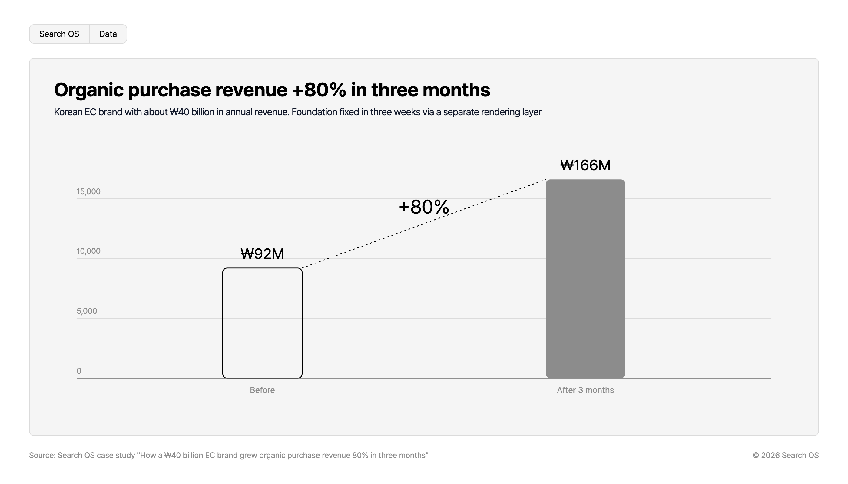 Organic purchase revenue +80% in three months