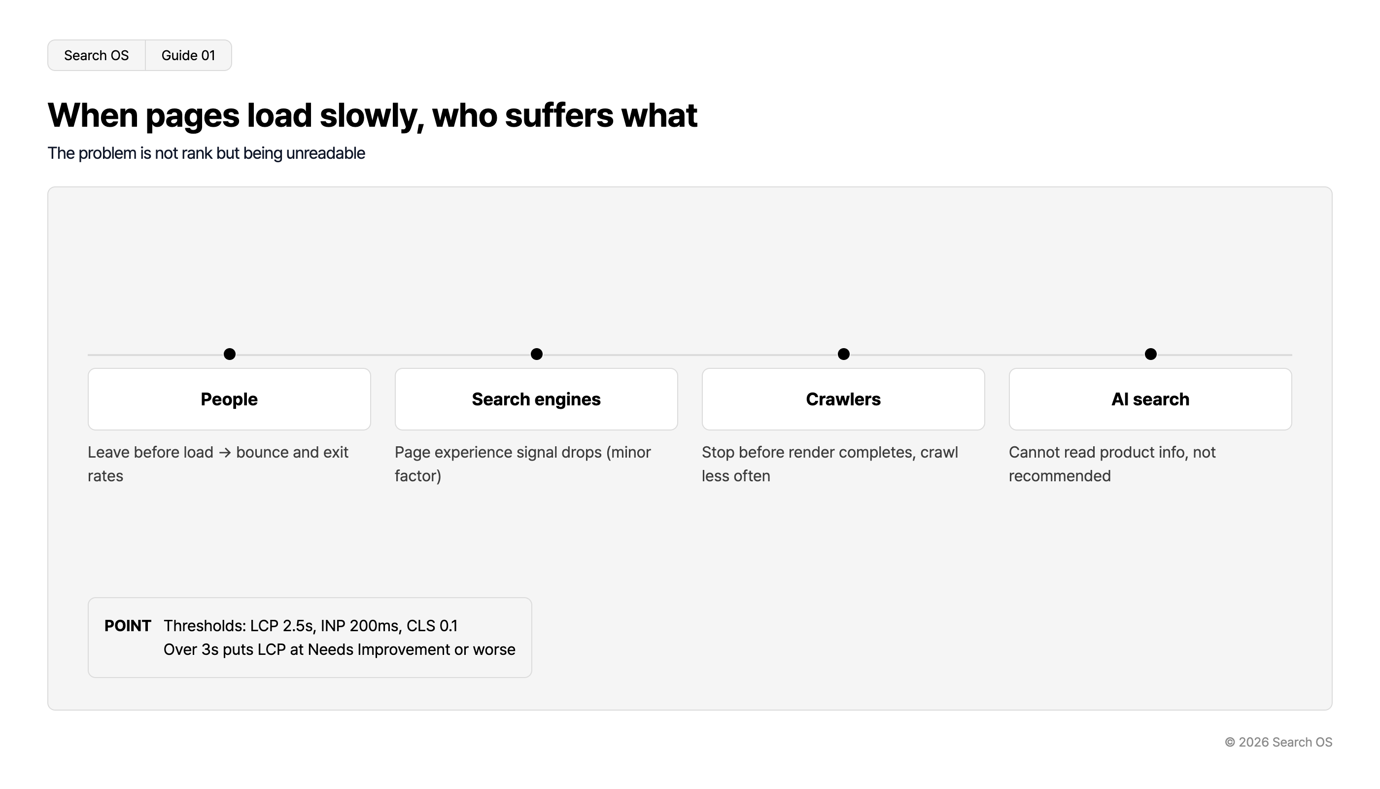 When pages load slowly, who suffers what