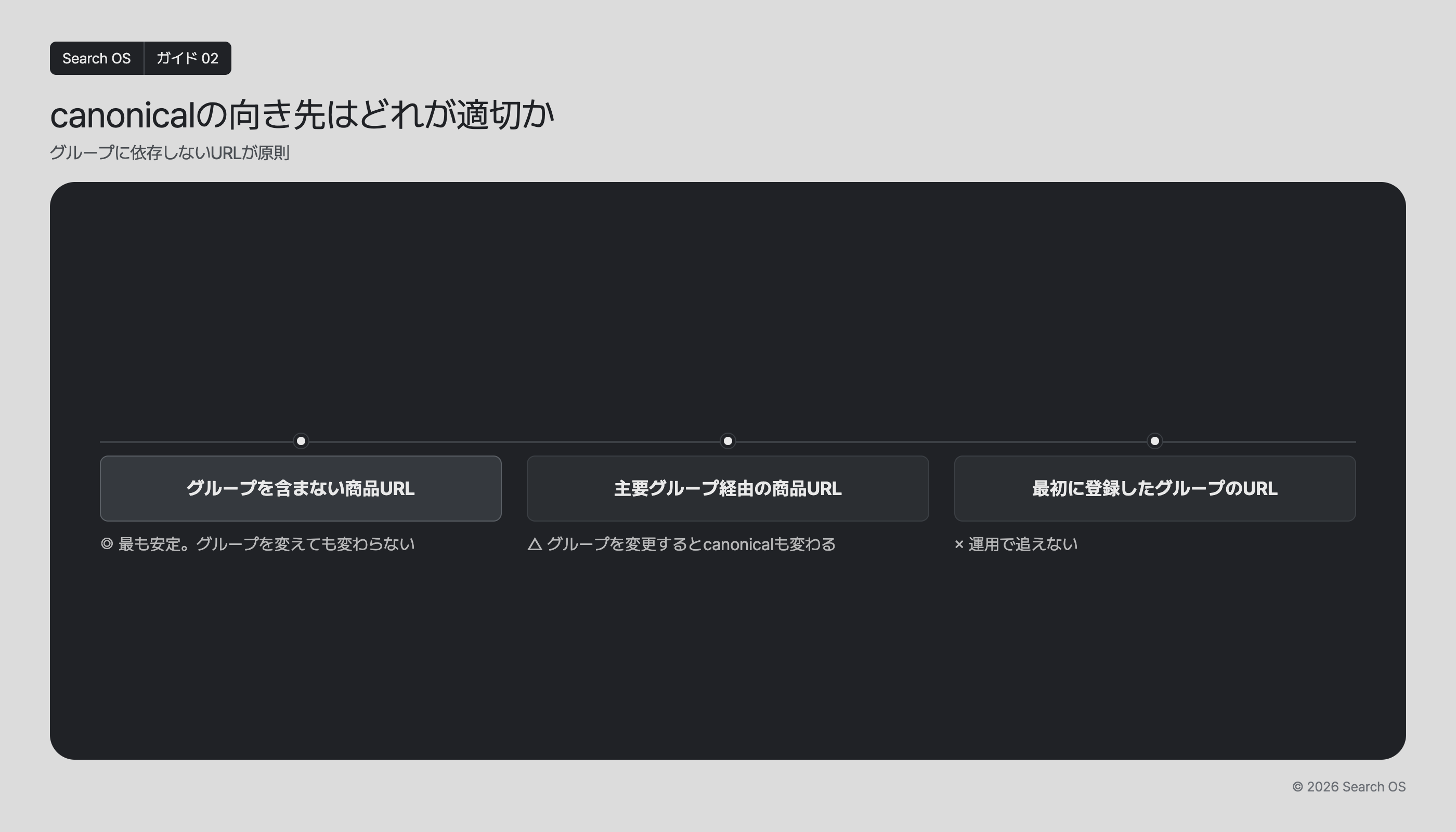 canonicalの向き先はどれが適切か