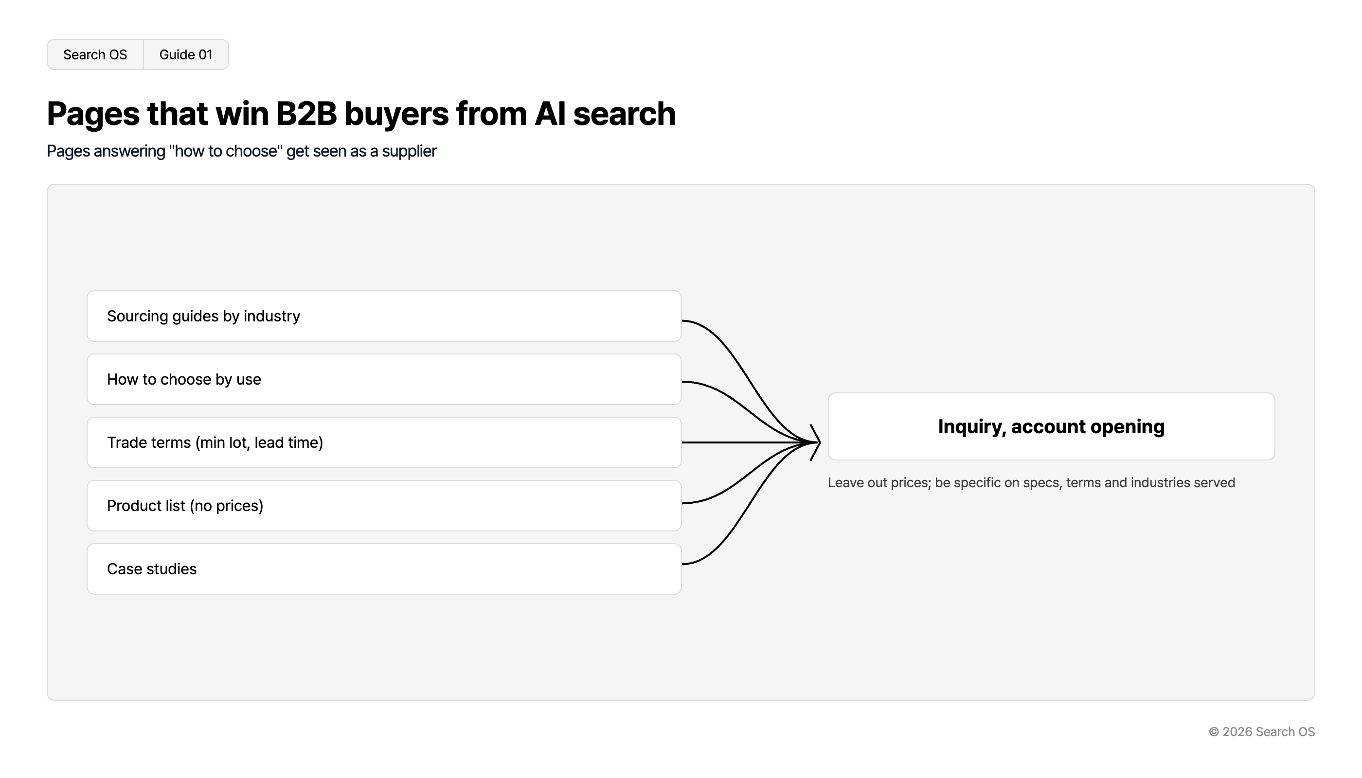 Pages that win B2B buyers from AI search