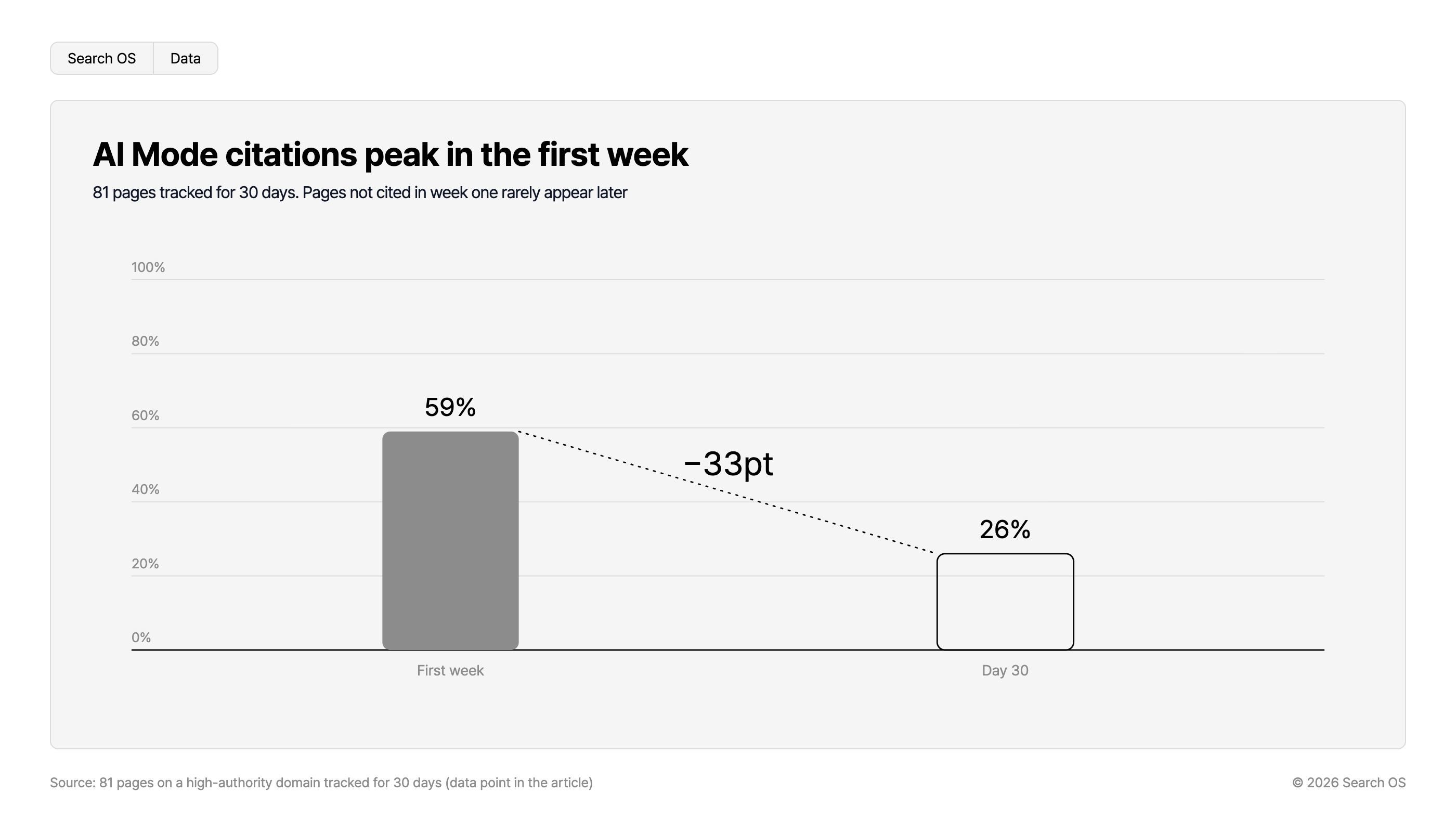 AI Mode citations peak in the first week