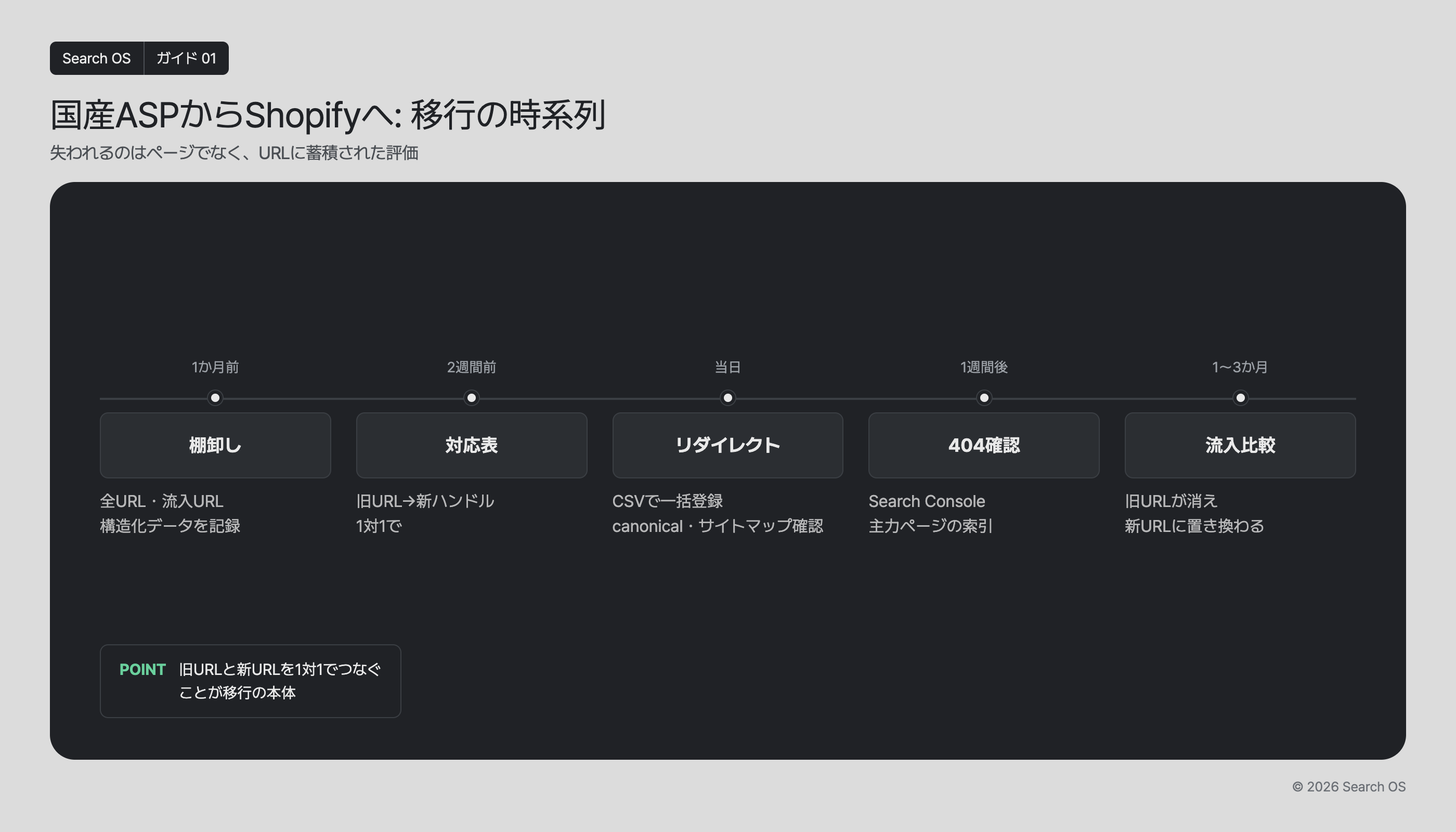 国産ASPからShopifyへ: 移行の時系列