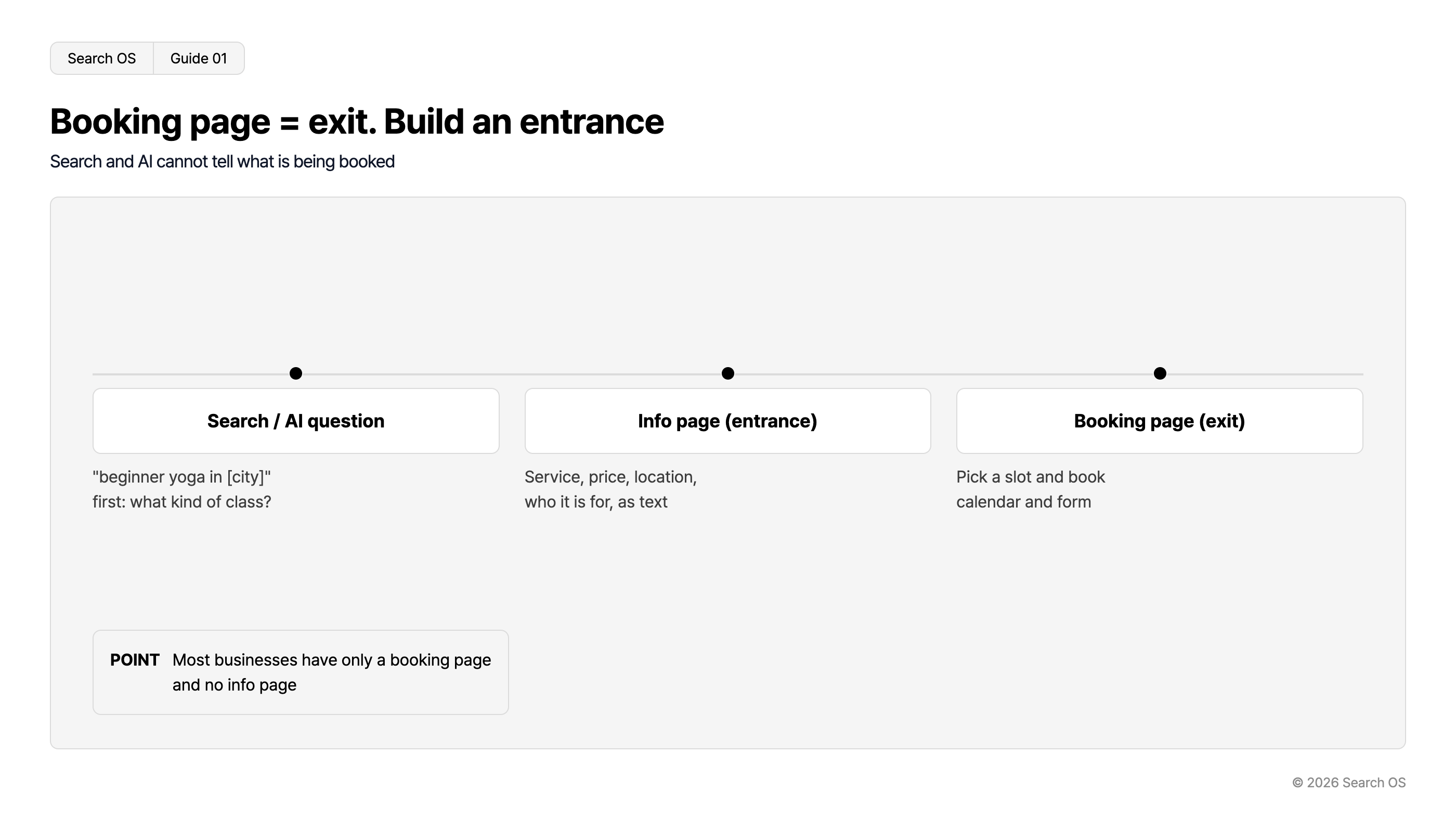 Booking page = exit. Build an entrance