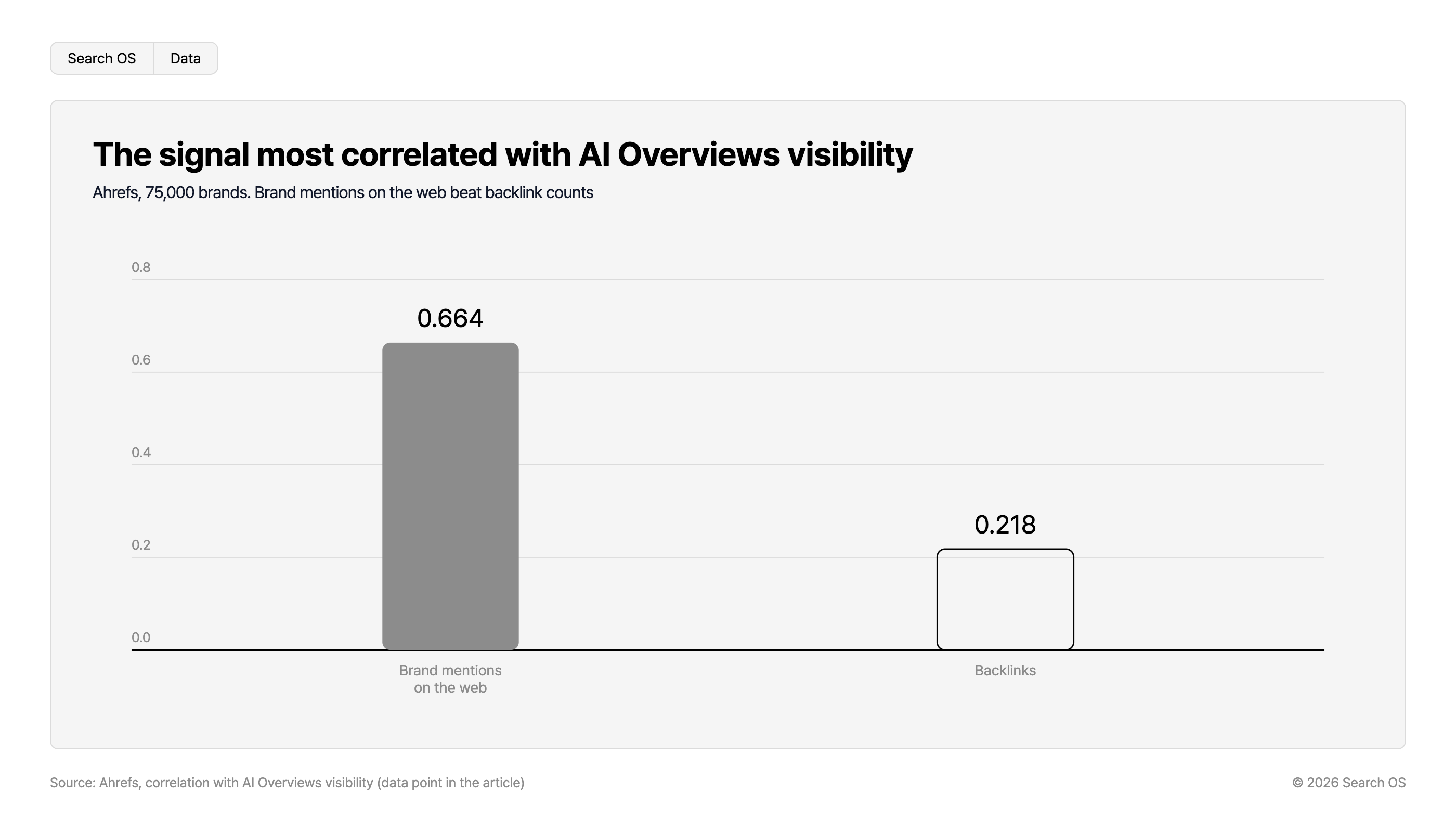 The signal most correlated with AI Overviews visibility