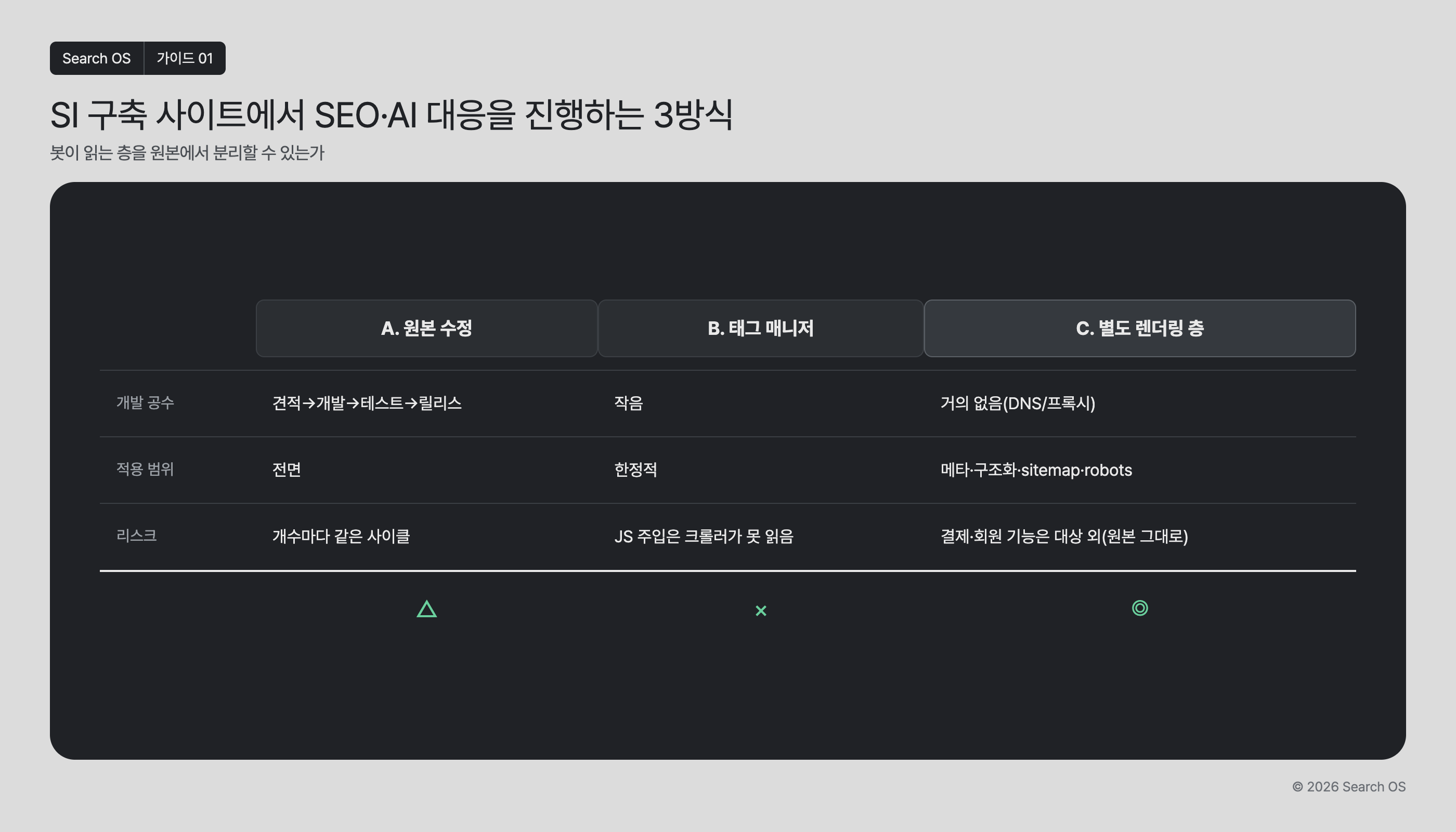 SI 구축 사이트에서 SEO·AI 대응을 진행하는 3방식