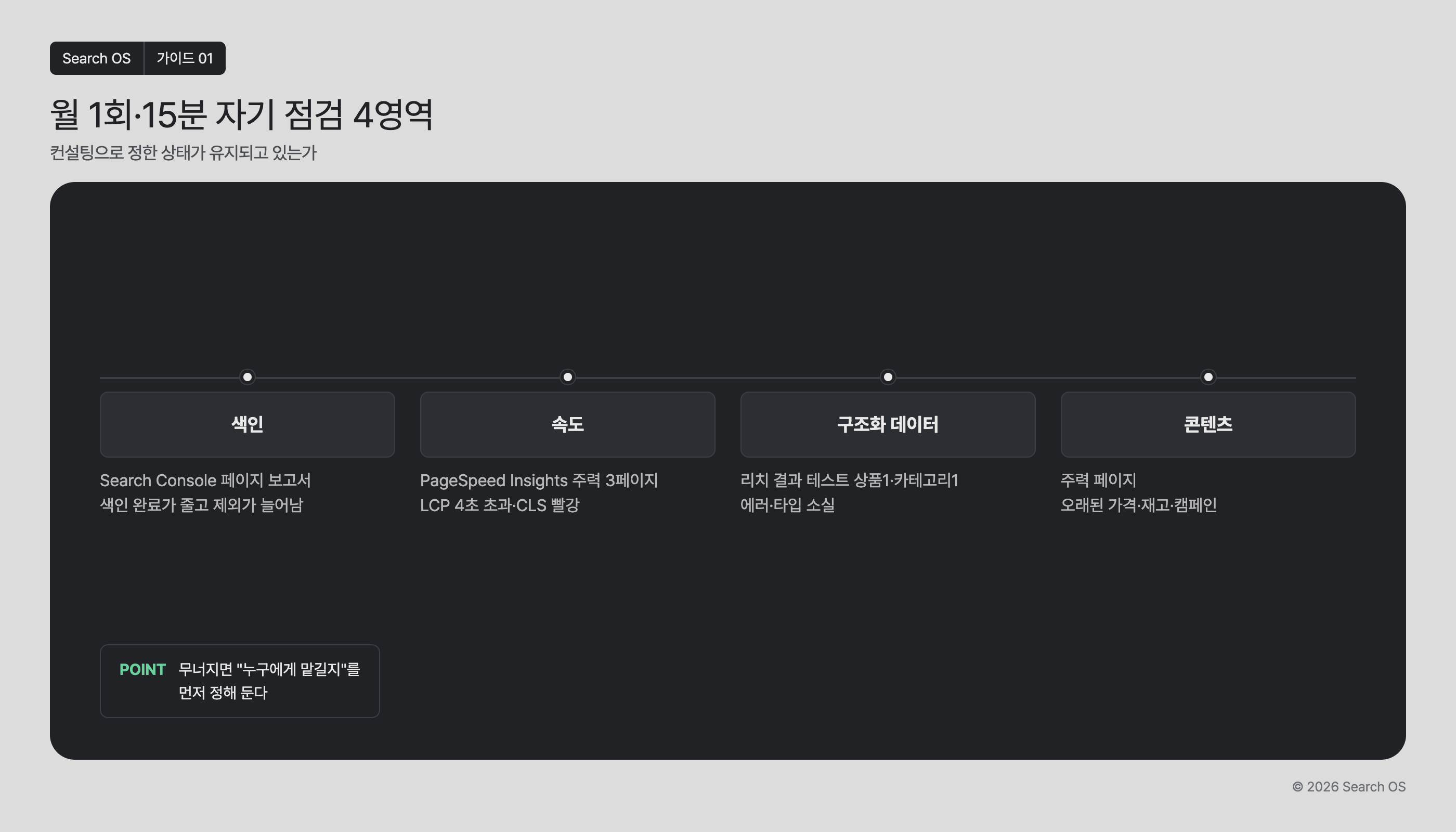 월 1회·15분 자기 점검 4영역
