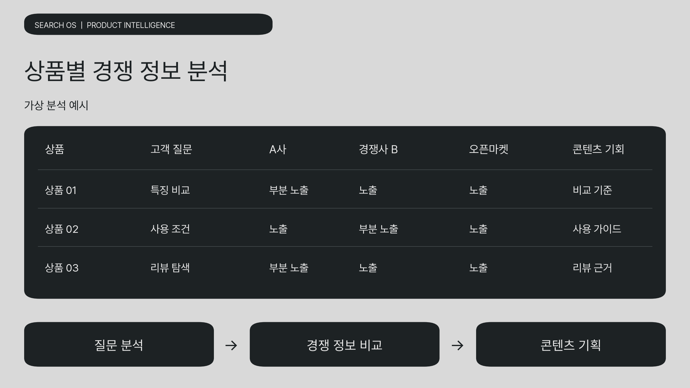 상품별 고객 질문, 경쟁사와 오픈마켓 노출, 콘텐츠 기회를 비교하는 가상 분석 예시.