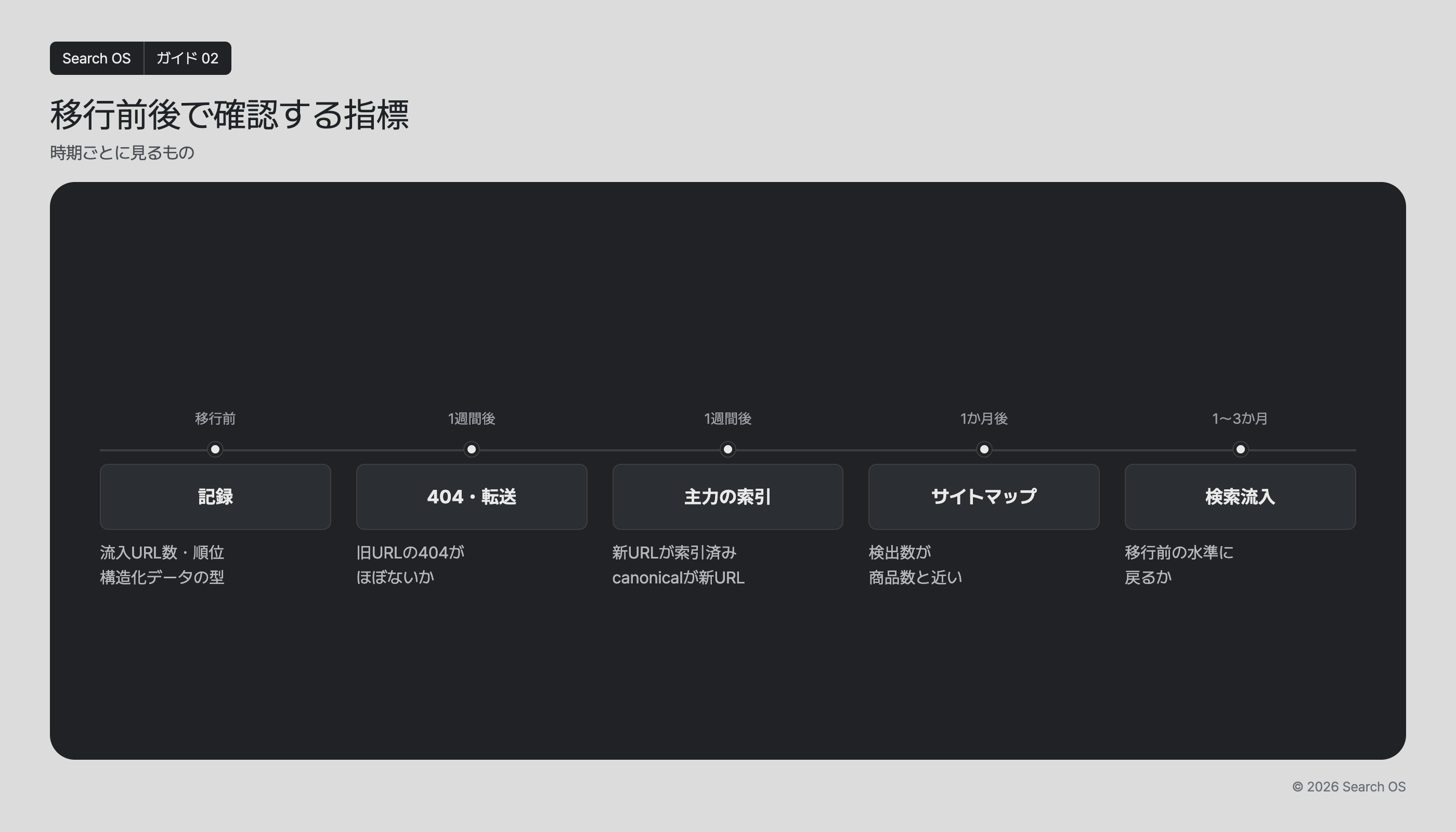 移行前後で確認する指標