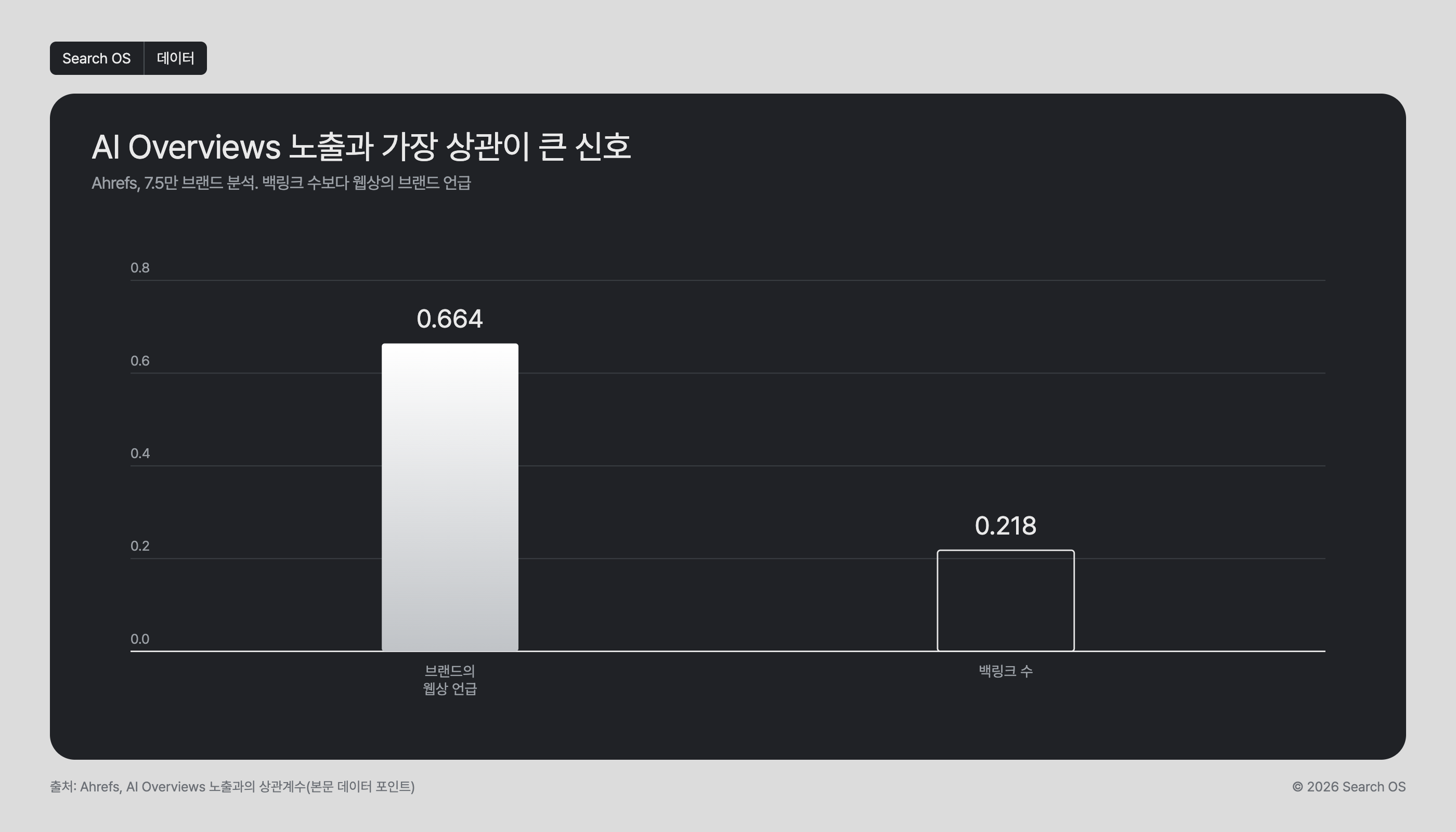AI Overviews 노출과 가장 상관이 큰 신호