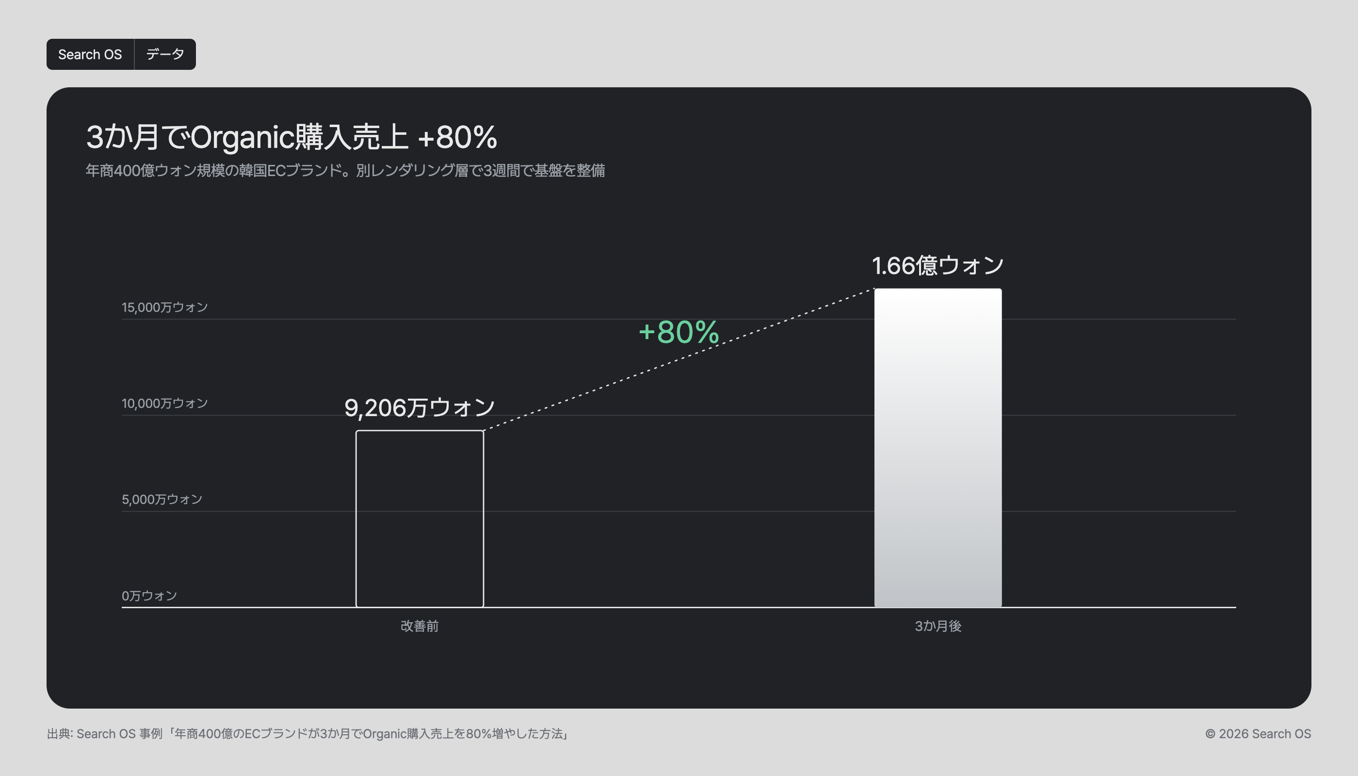 3か月でOrganic購入売上 +80%