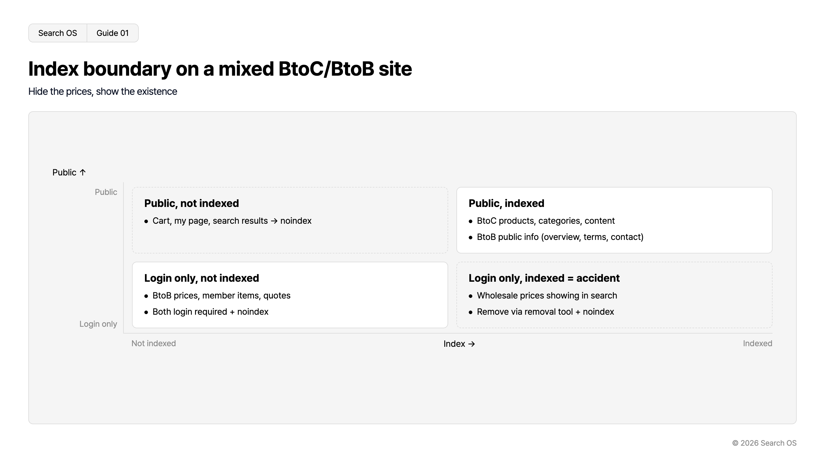 Index boundary on a mixed BtoC/BtoB site