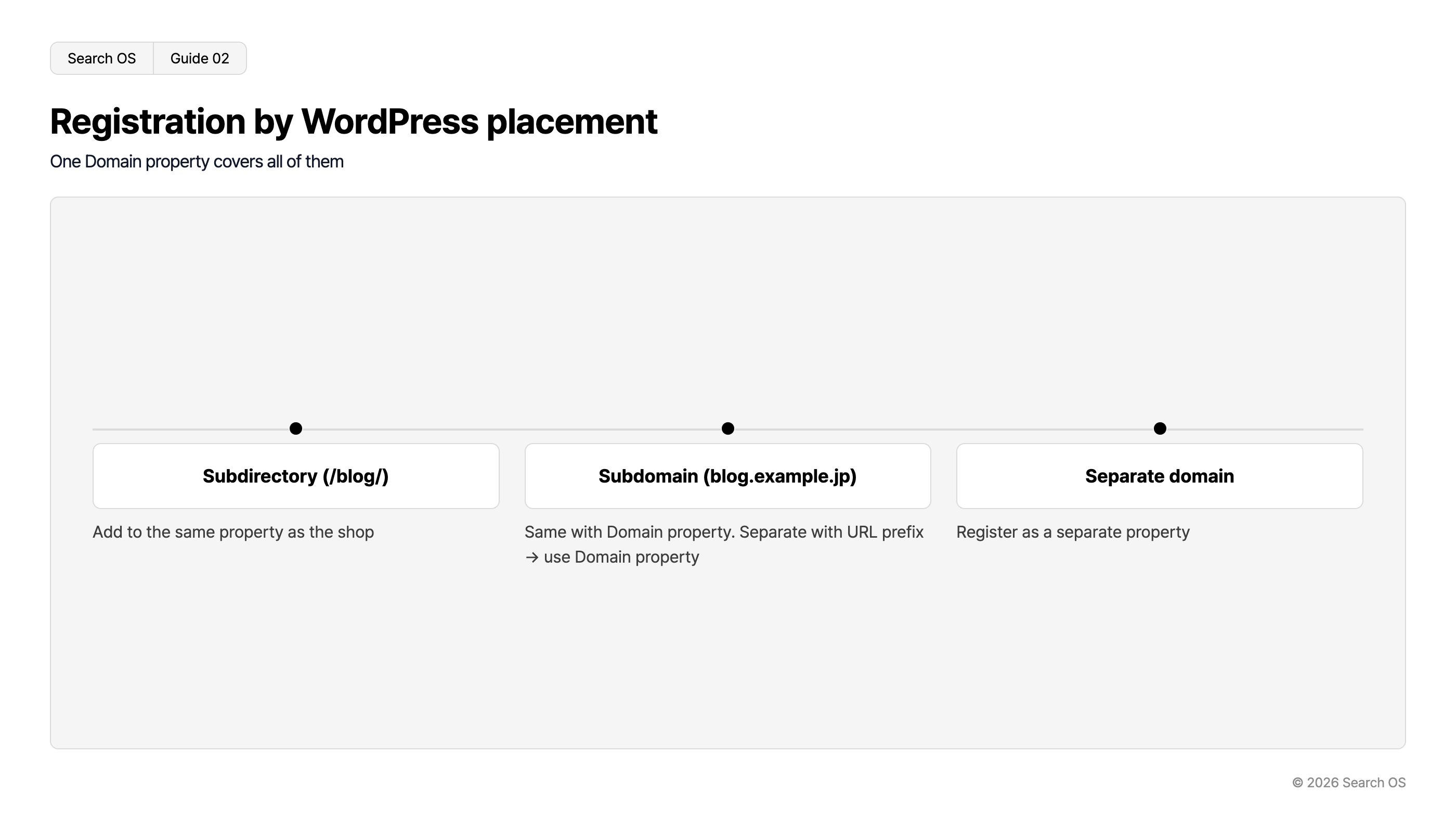 Registration by WordPress placement