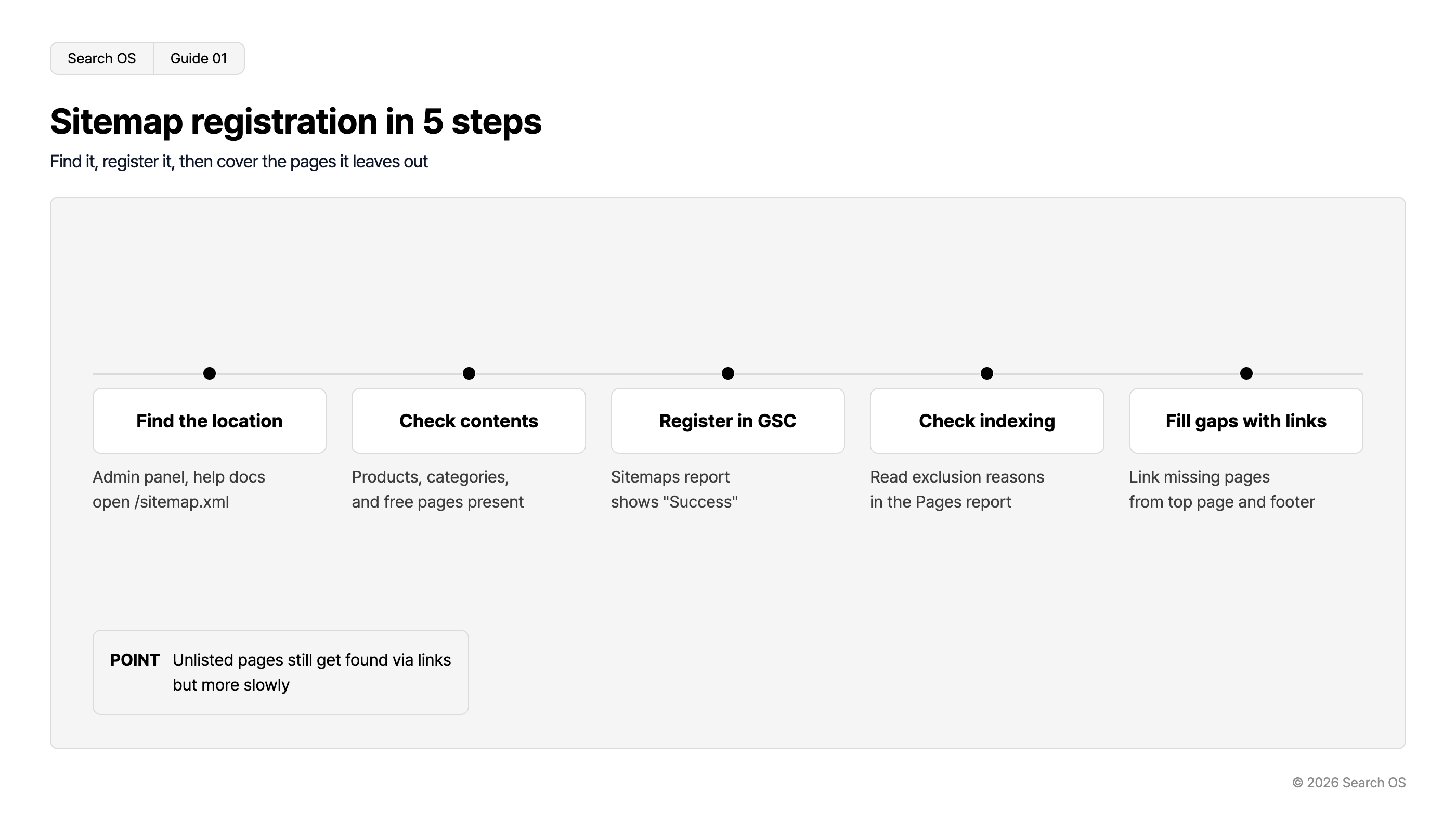 Sitemap registration in 5 steps