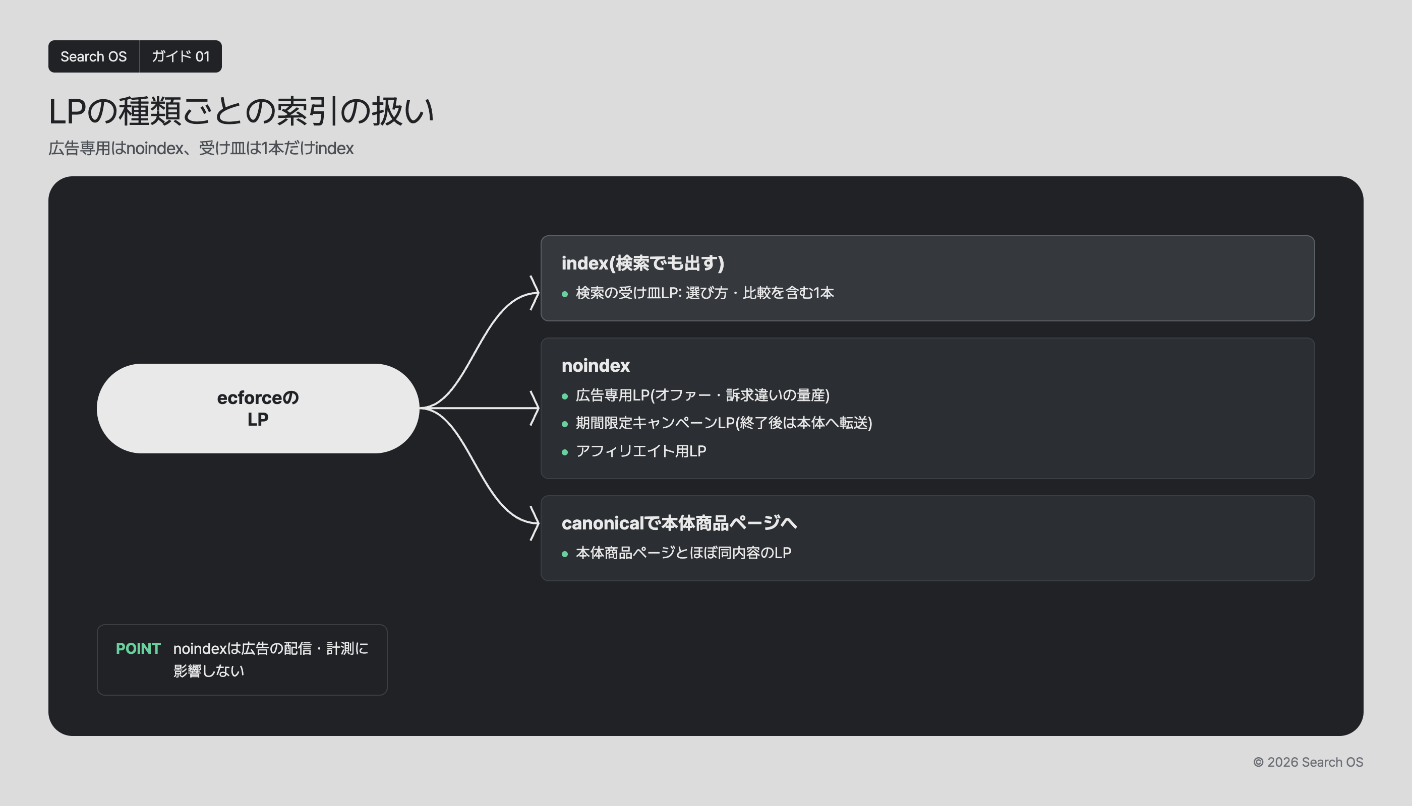 LPの種類ごとの索引の扱い
