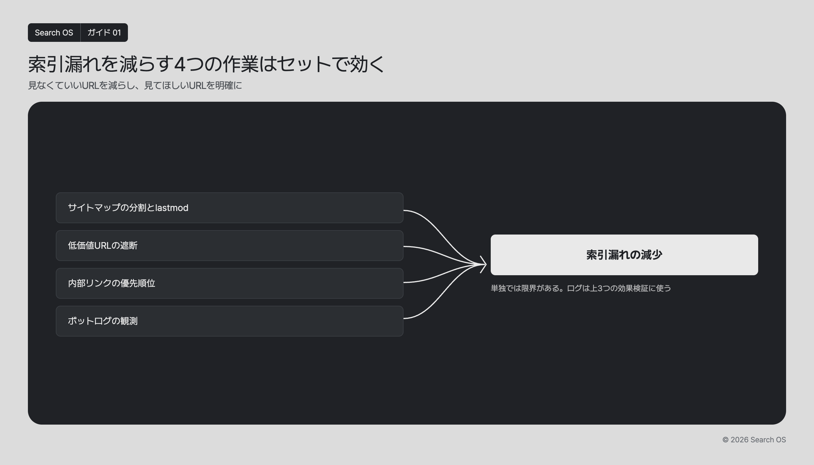 索引漏れを減らす4つの作業はセットで効く