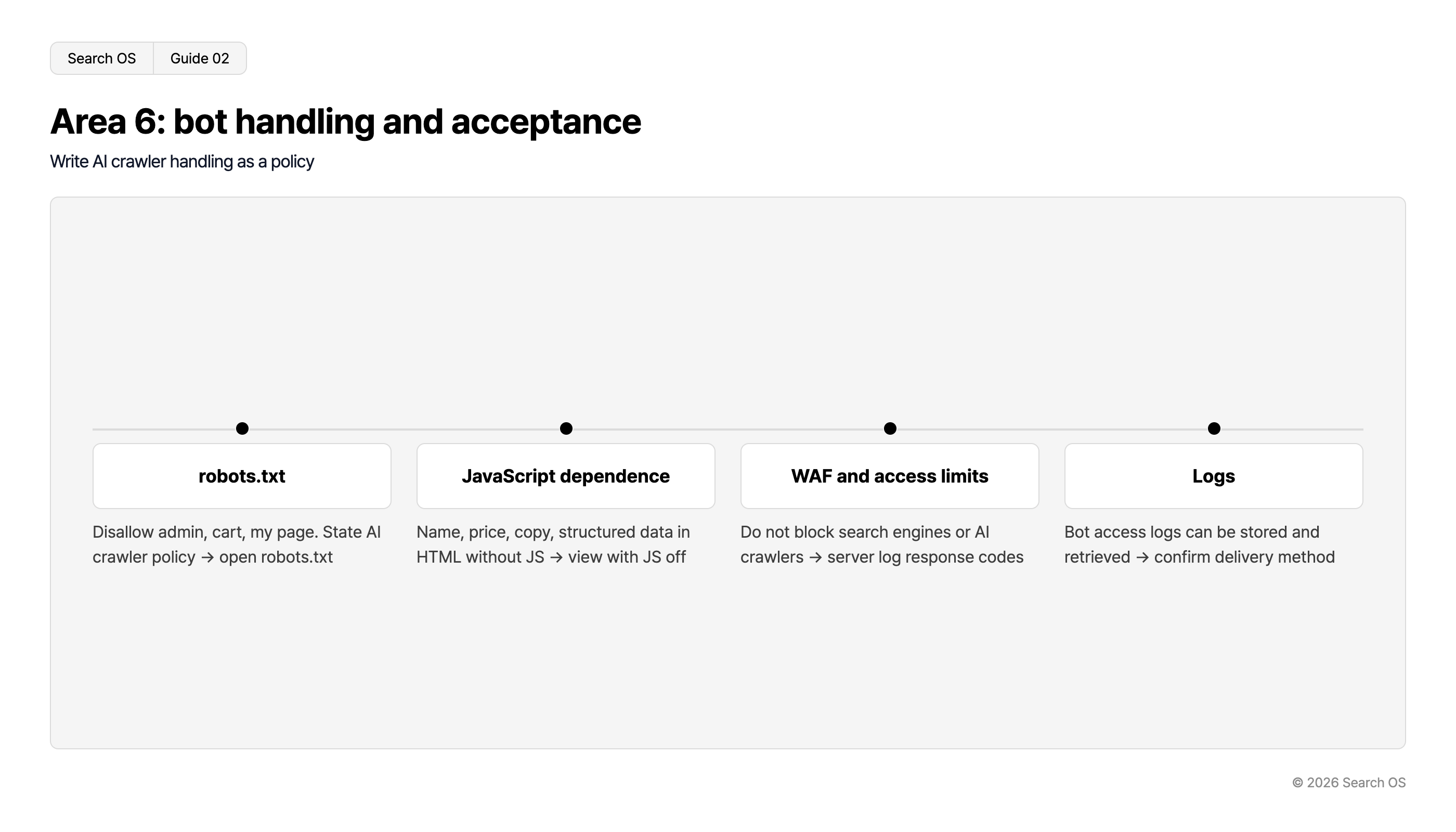 Area 6: bot handling and acceptance
