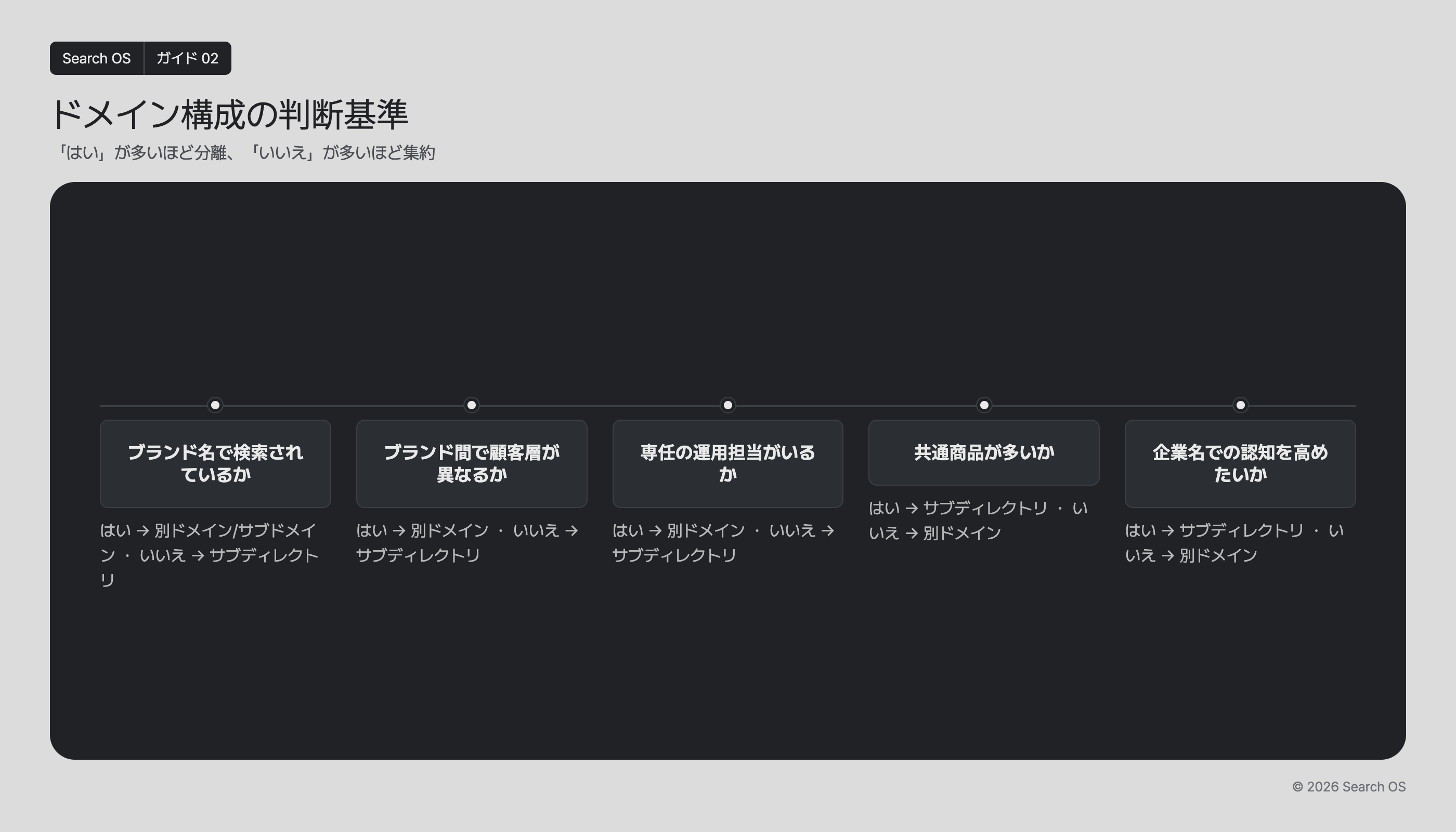 ドメイン構成の判断基準