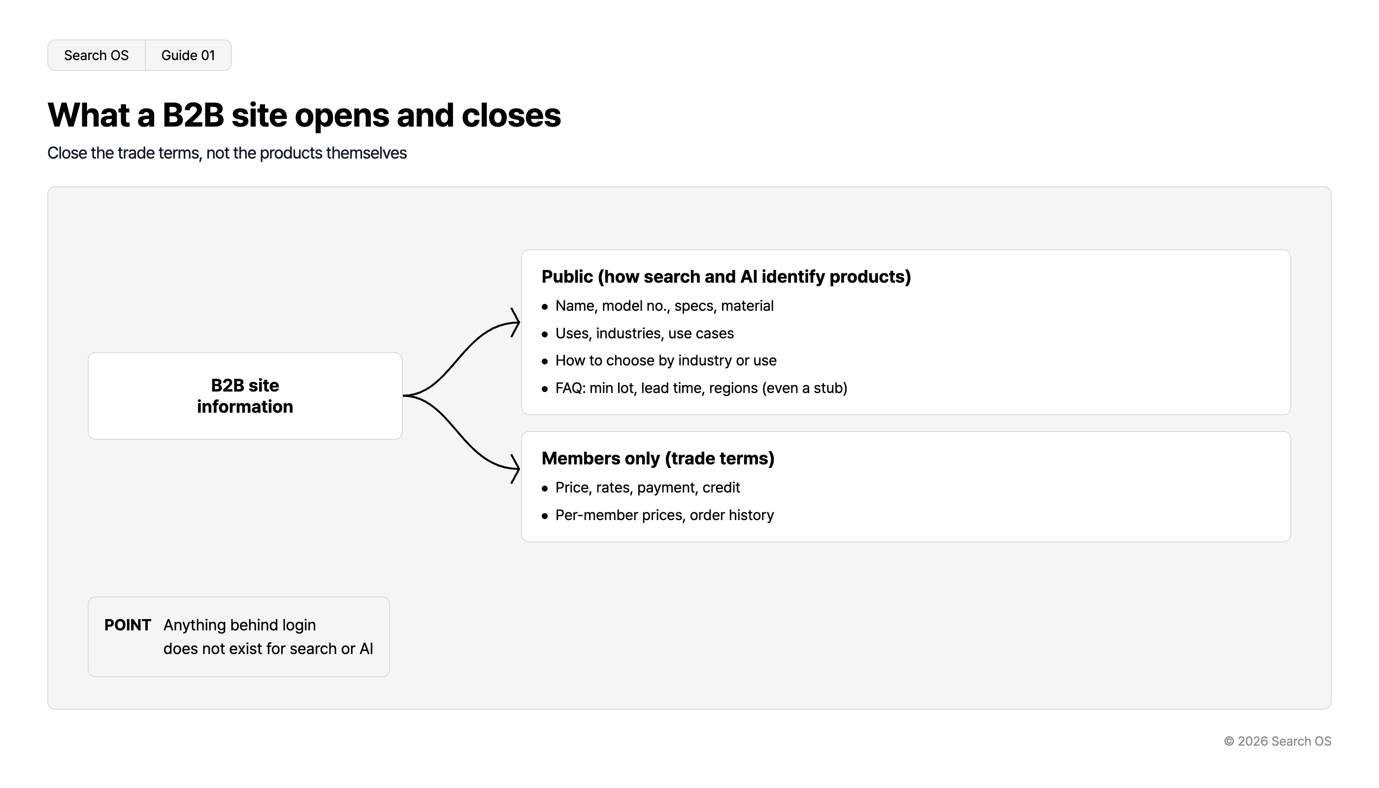 What a B2B site opens and closes