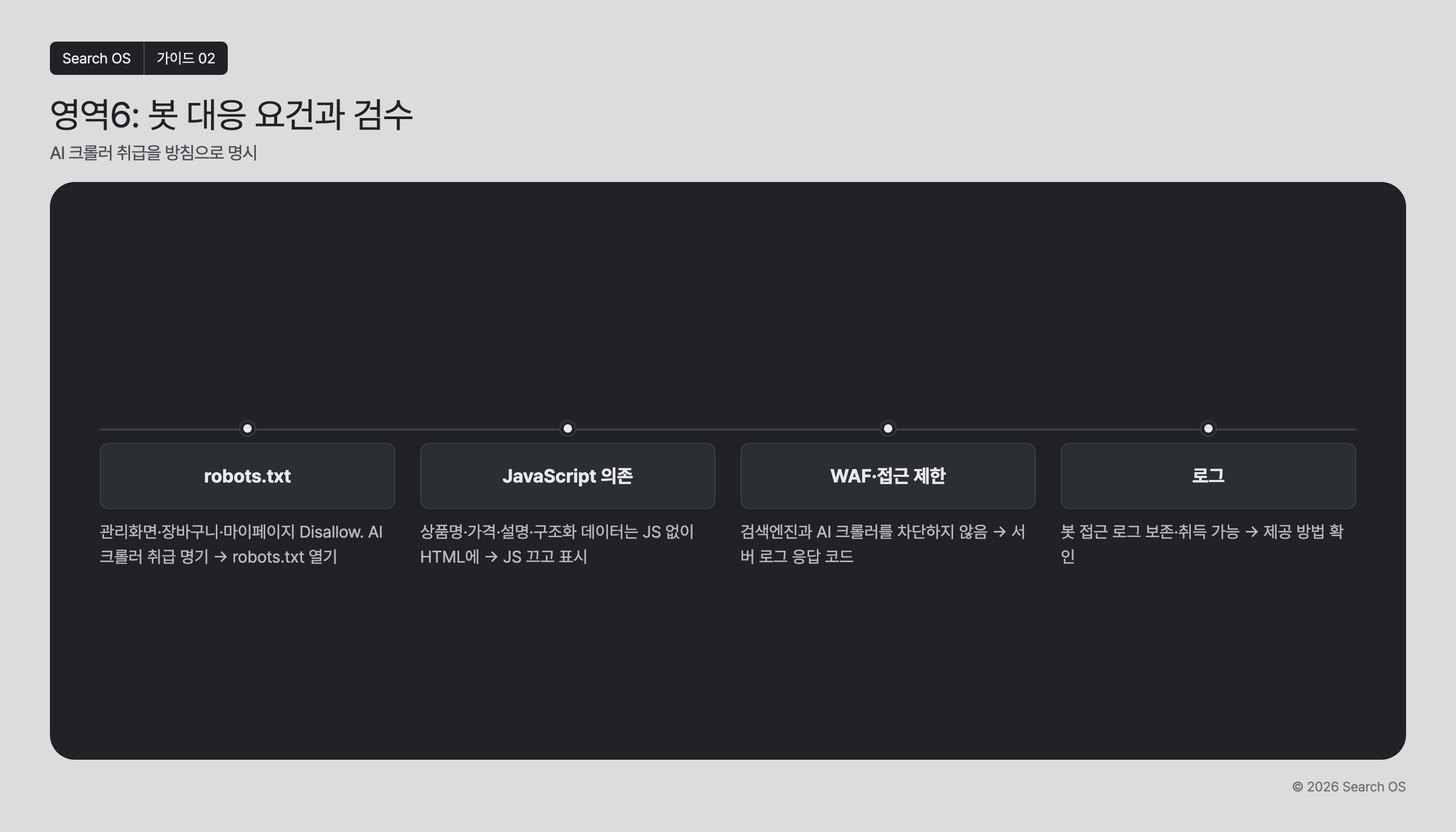 영역6: 봇 대응 요건과 검수
