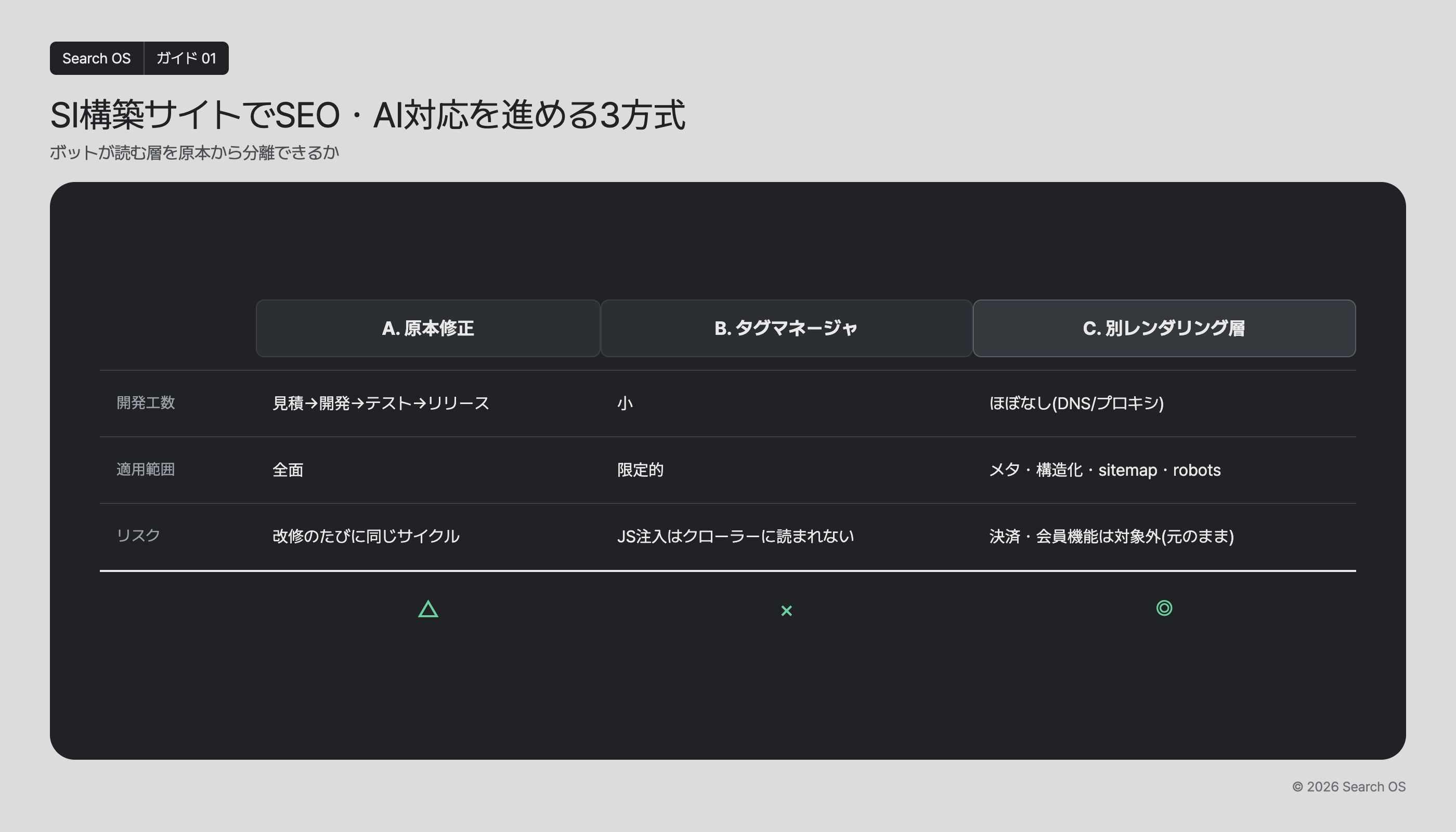 SI構築サイトでSEO・AI対応を進める3方式
