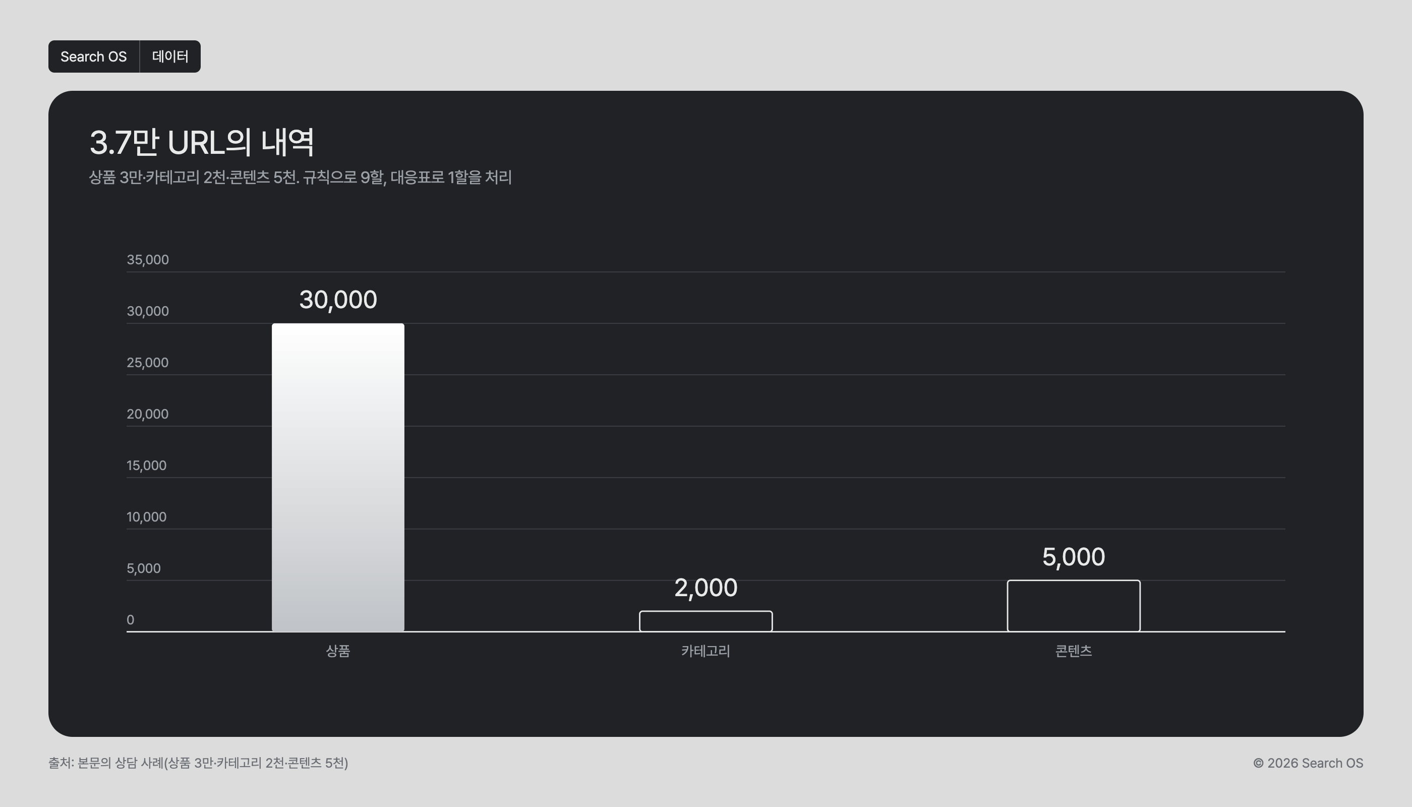 3.7만 URL의 내역