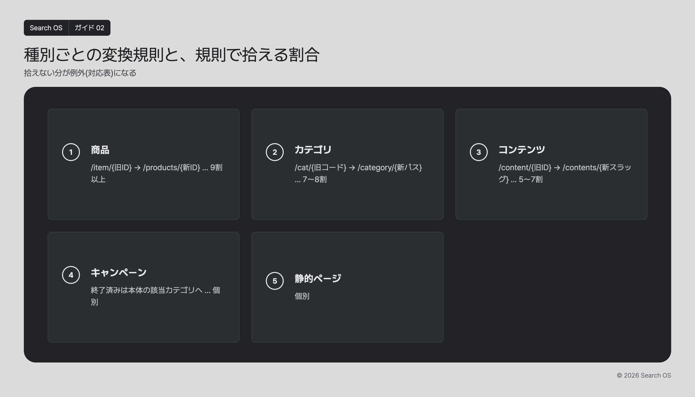 種別ごとの変換規則と、規則で拾える割合