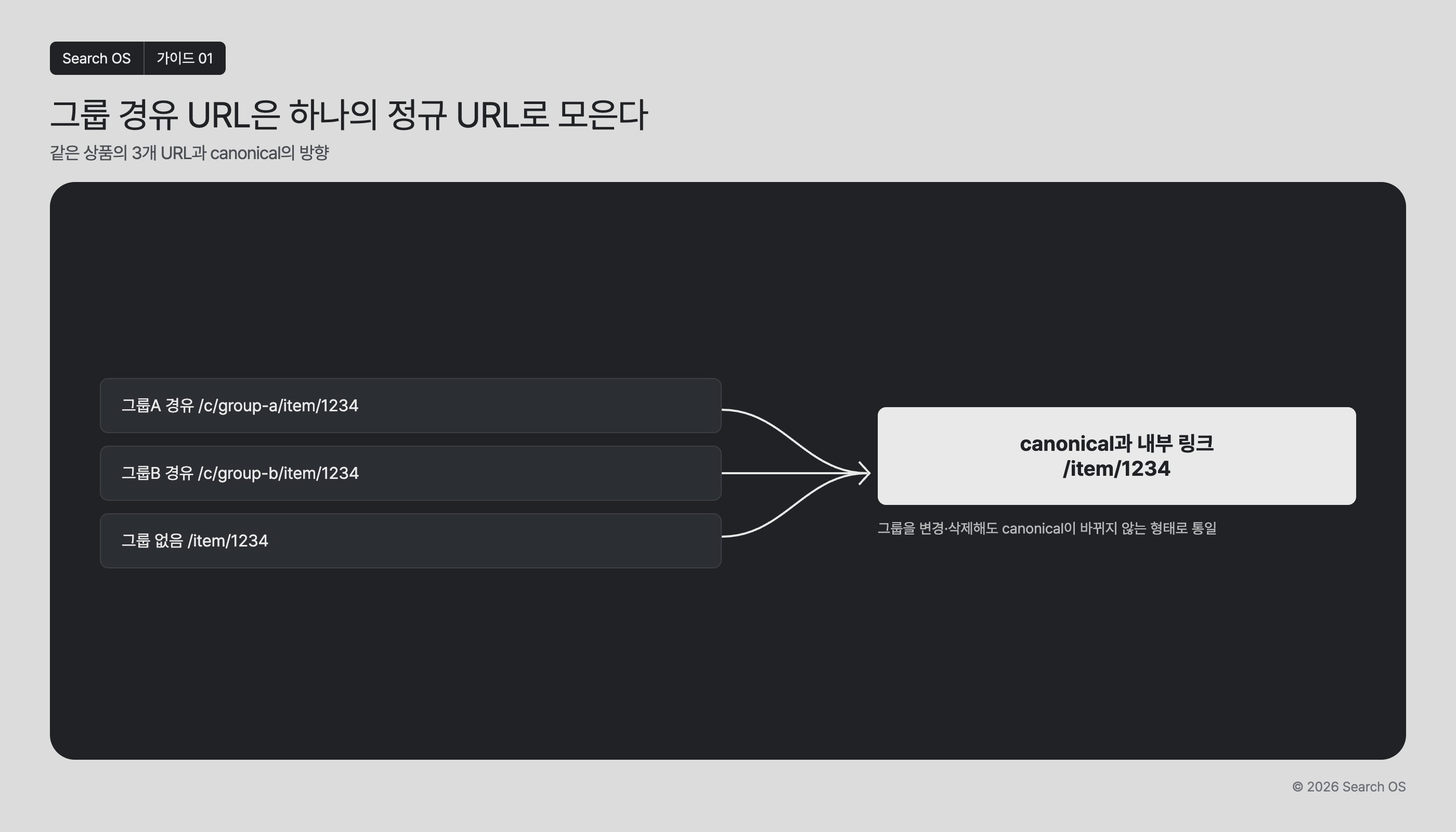 그룹 경유 URL은 하나의 정규 URL로 모은다