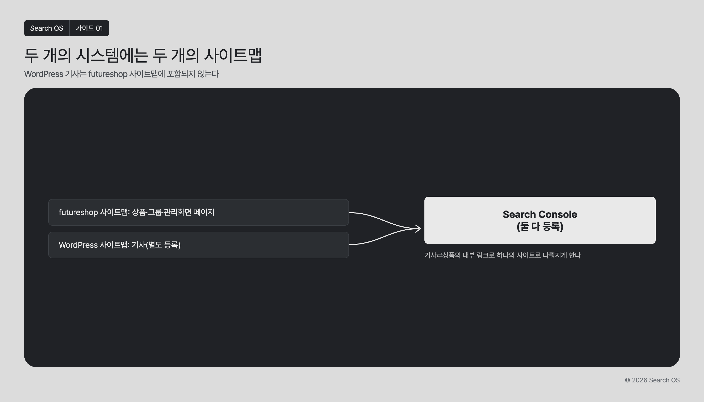 두 개의 시스템에는 두 개의 사이트맵