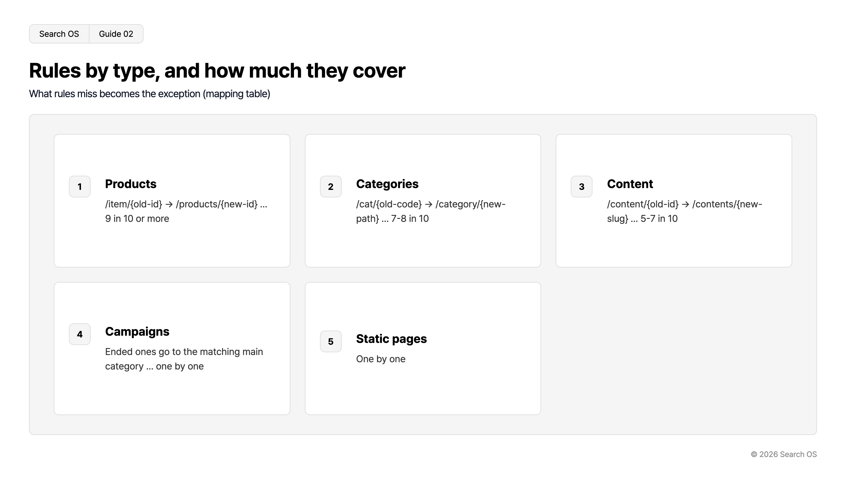 Rules by type, and how much they cover