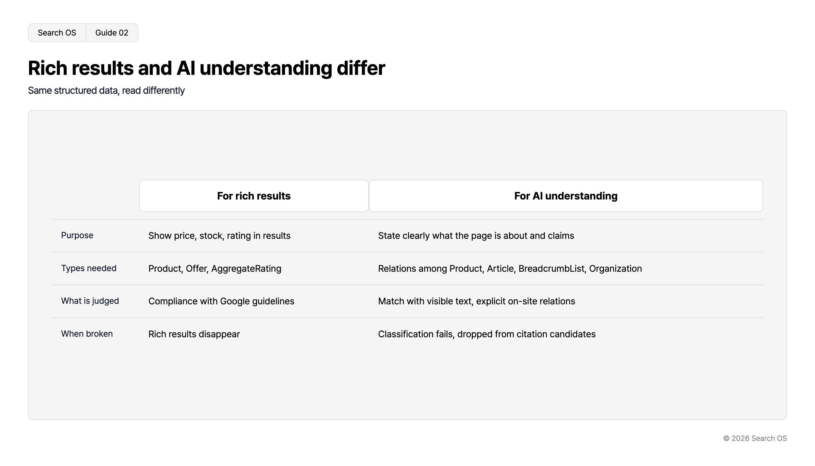Rich results and AI understanding differ