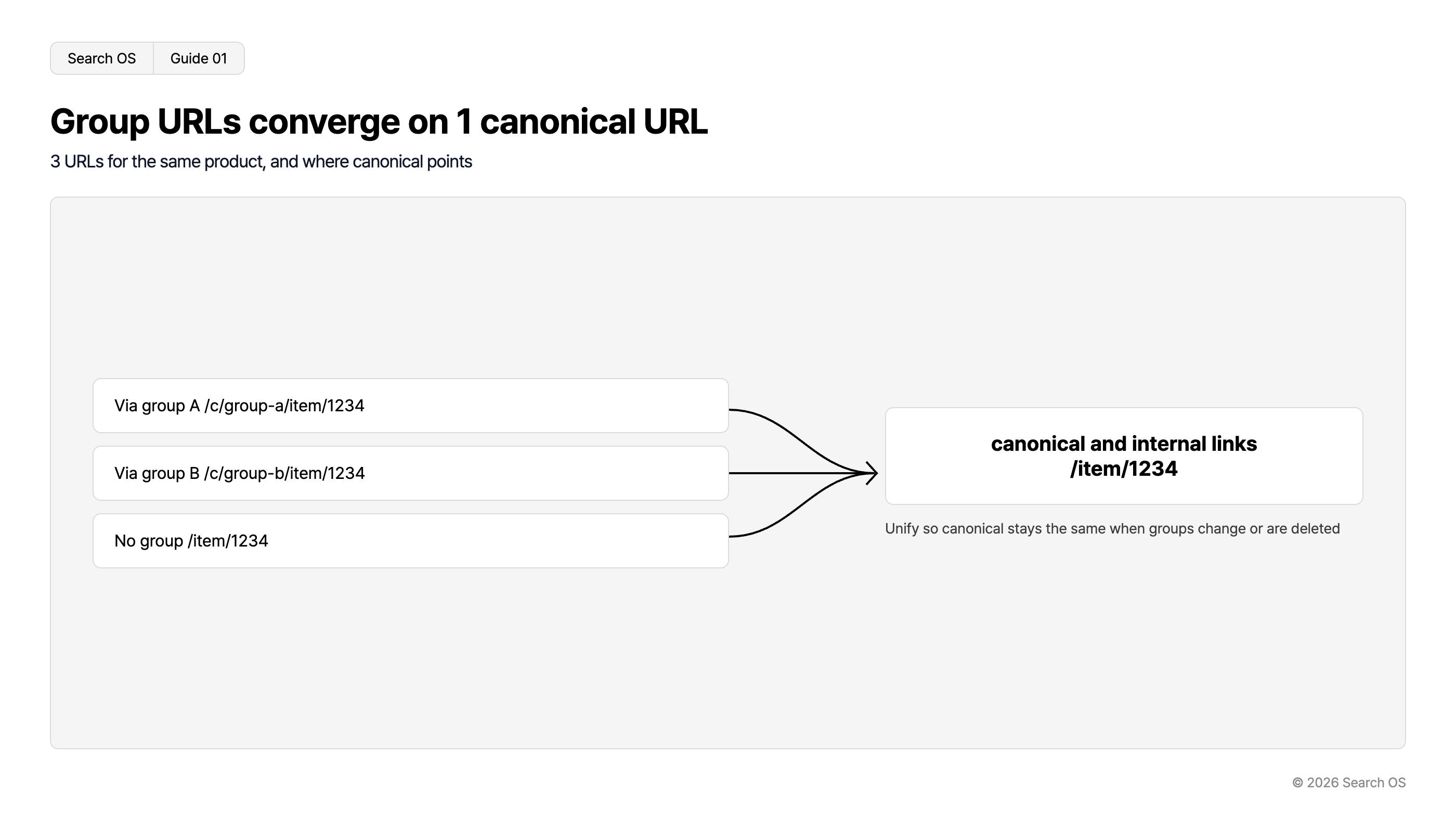 Group URLs converge on 1 canonical URL