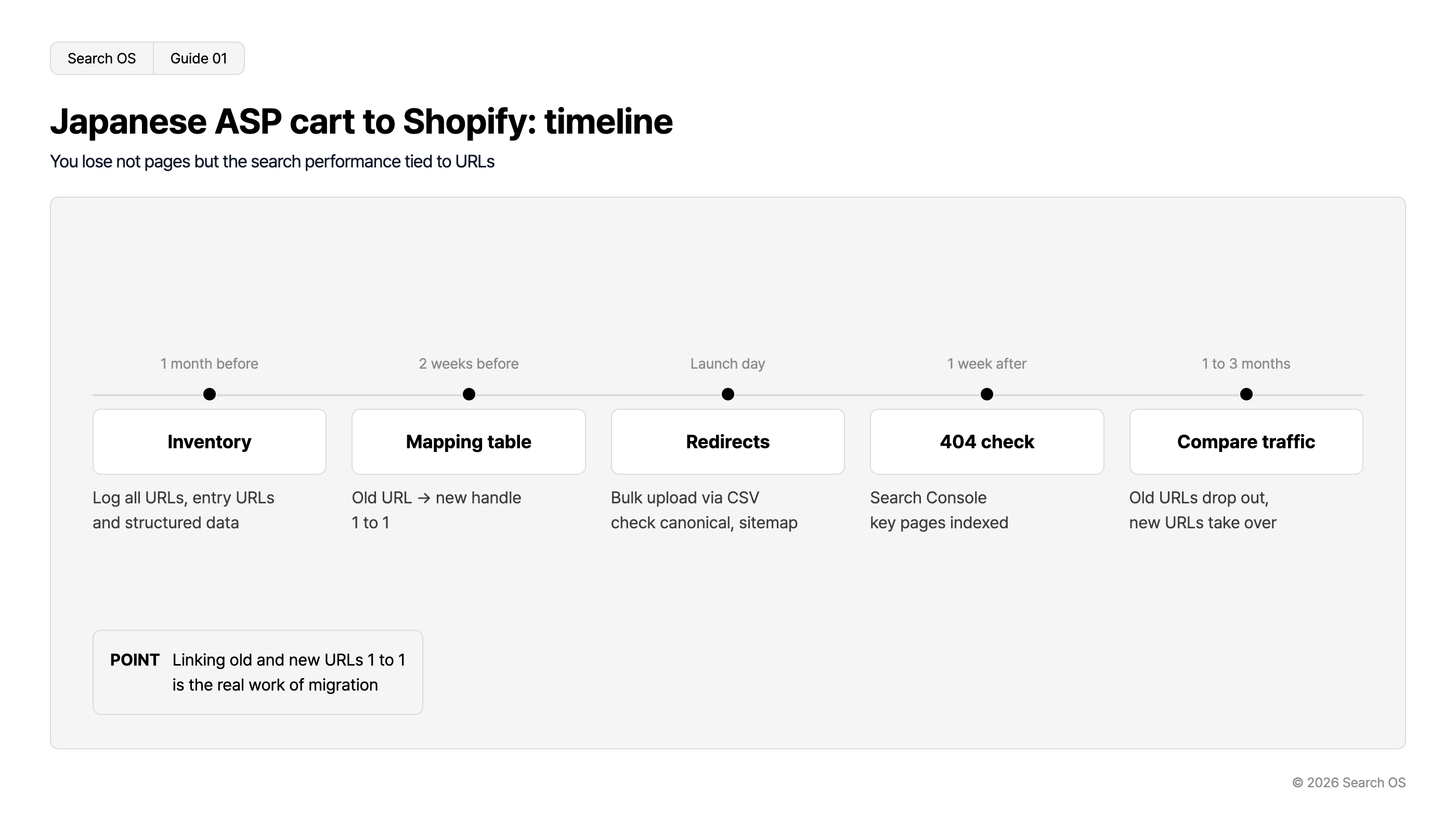 Japanese ASP cart to Shopify: timeline