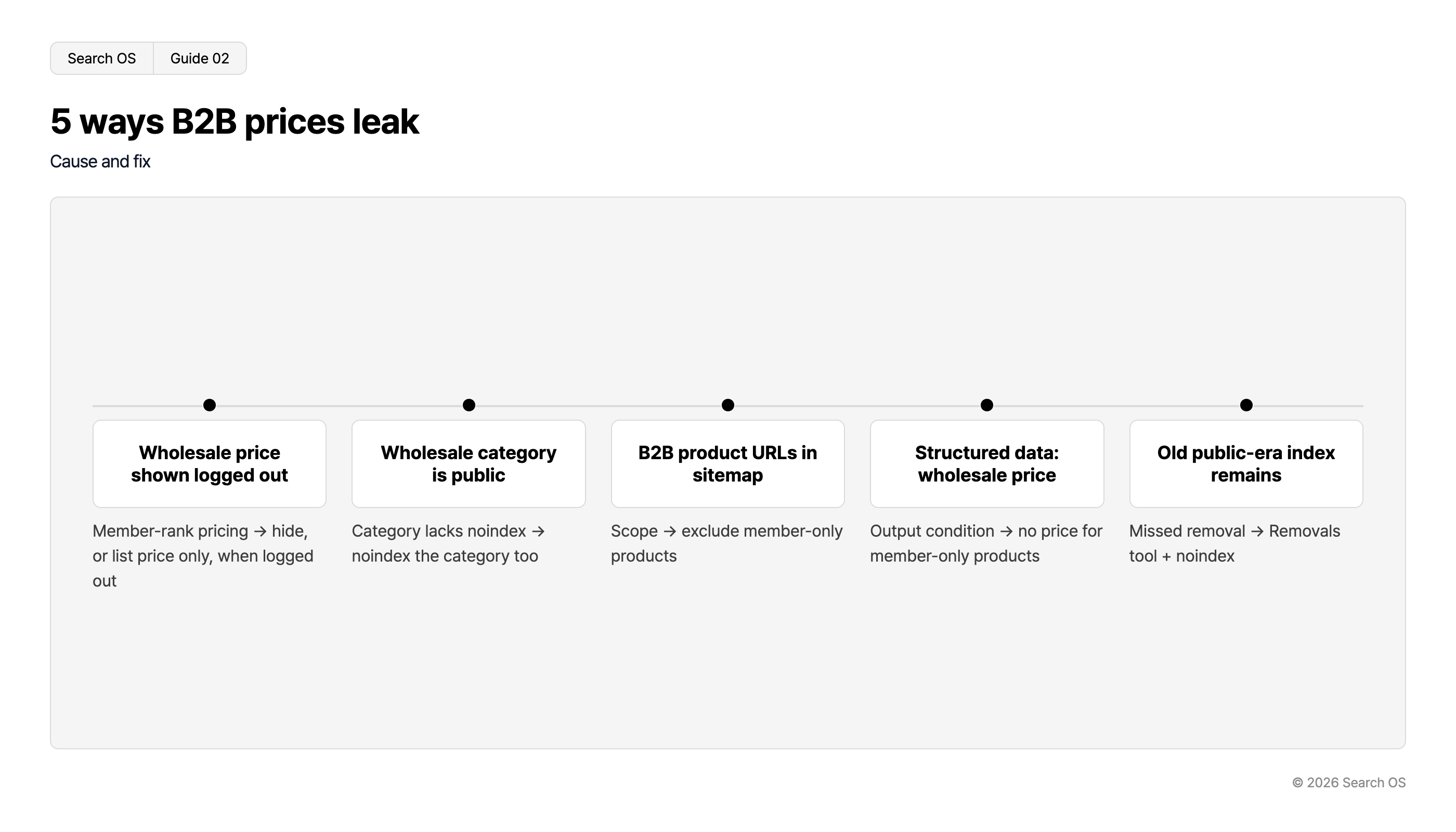 5 ways B2B prices leak