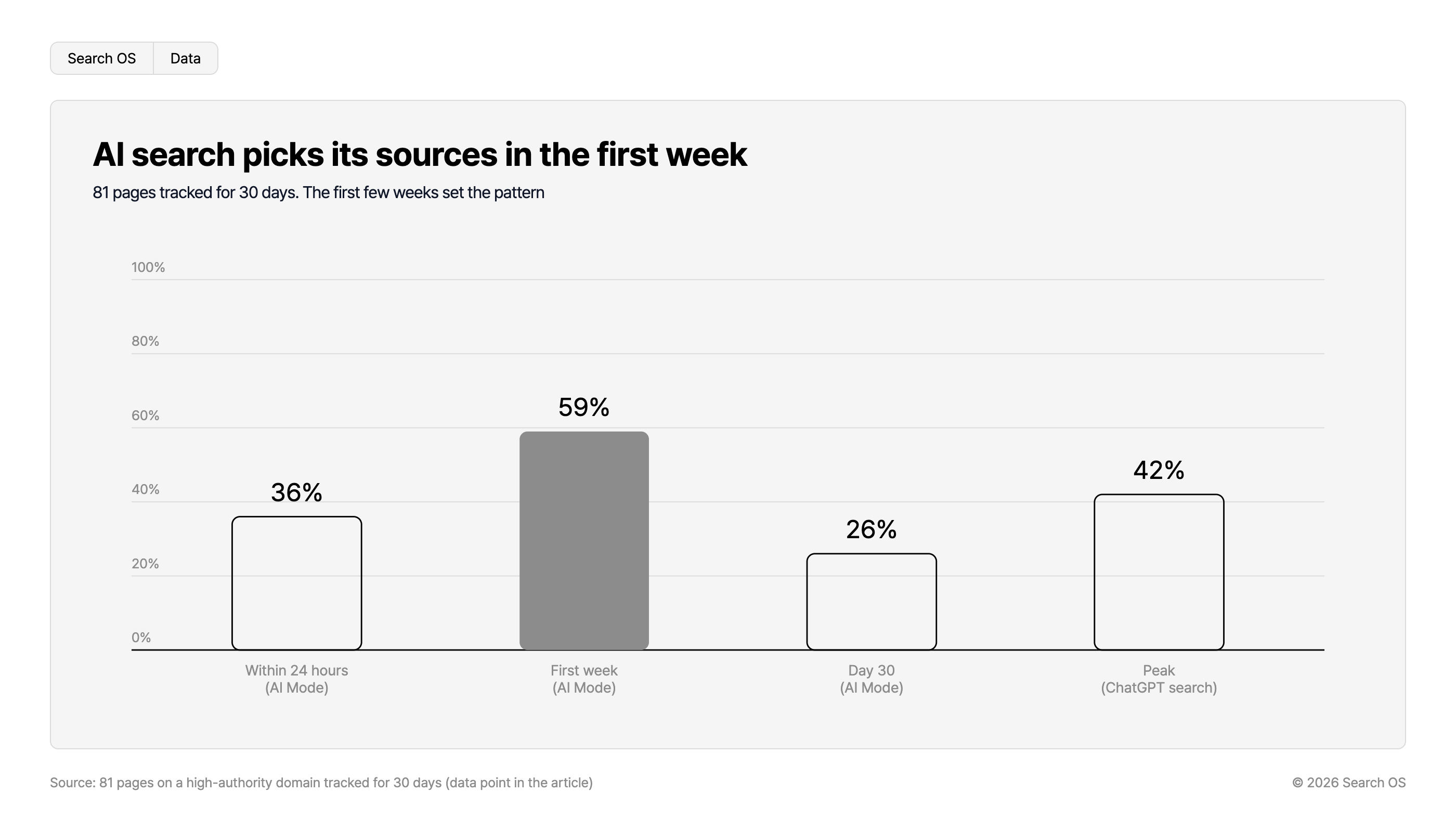 AI search picks its sources in the first week