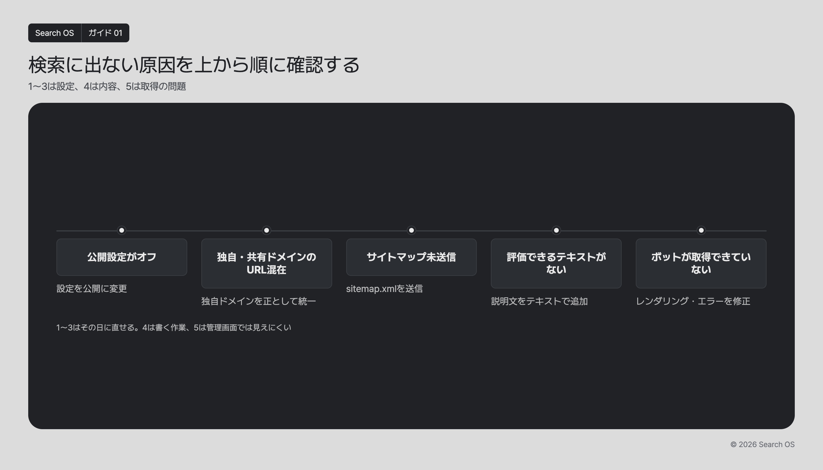 検索に出ない原因を上から順に確認する